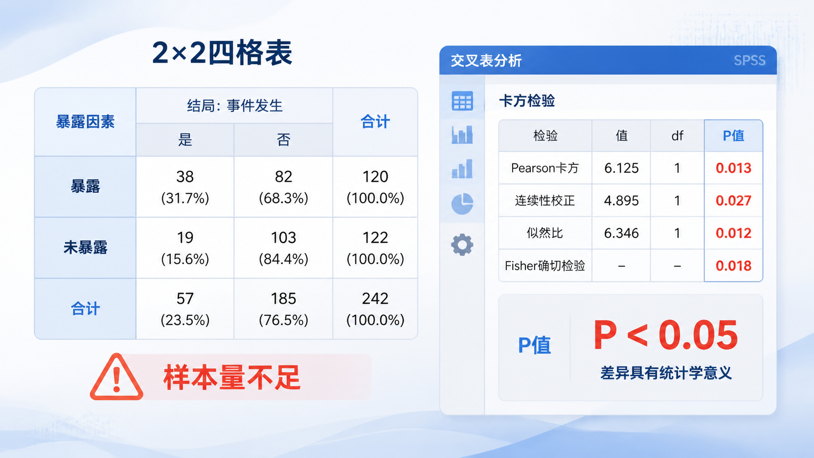 医学统计场景图，展示2×2四格表、样本量不足提示、SPSS交叉表分析界面与P值结果。