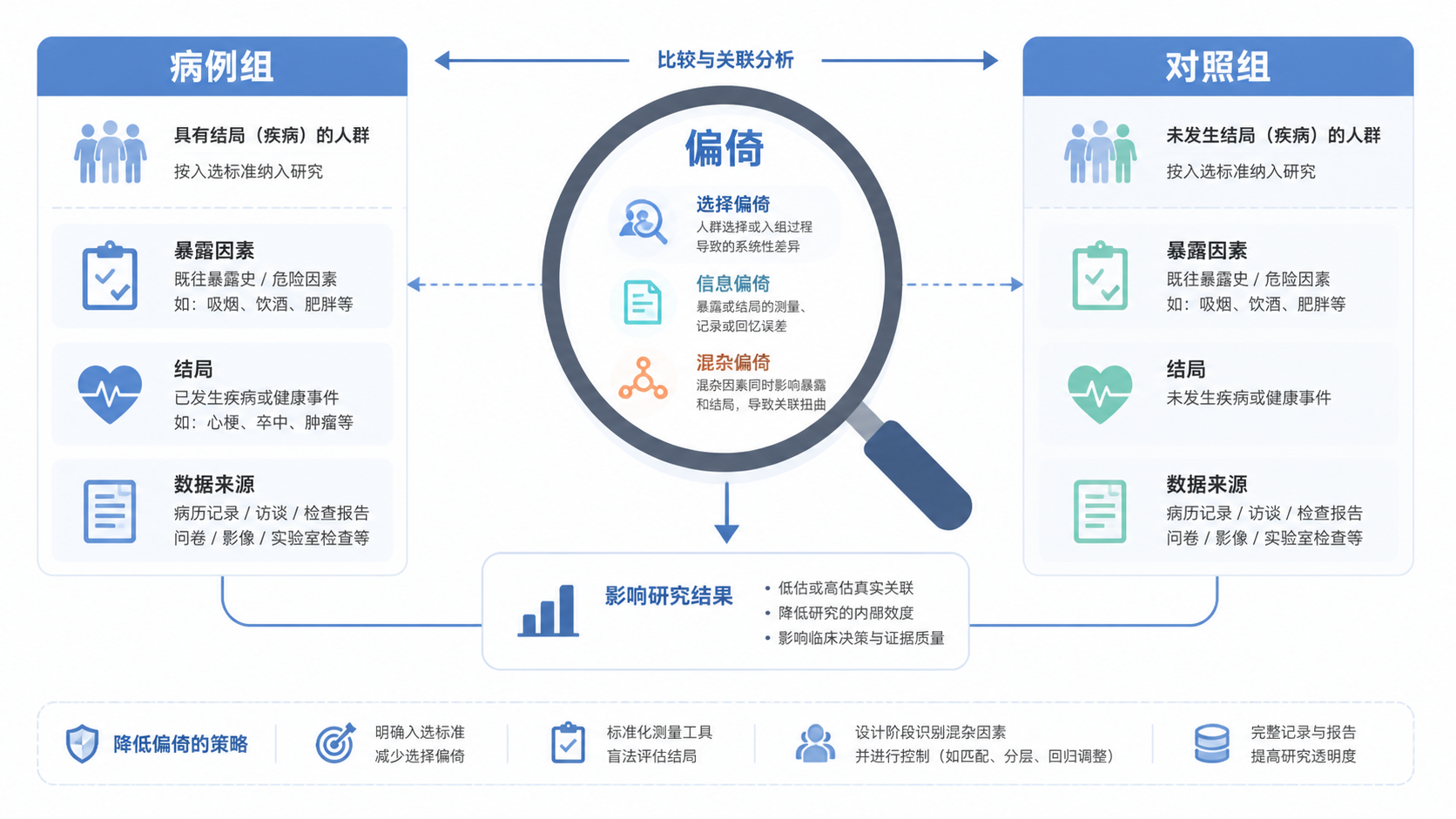 临床研究场景示意图，左侧为病例组，右侧为对照组，中间用偏倚放大镜标注选择偏倚、信息偏倚、混杂偏倚