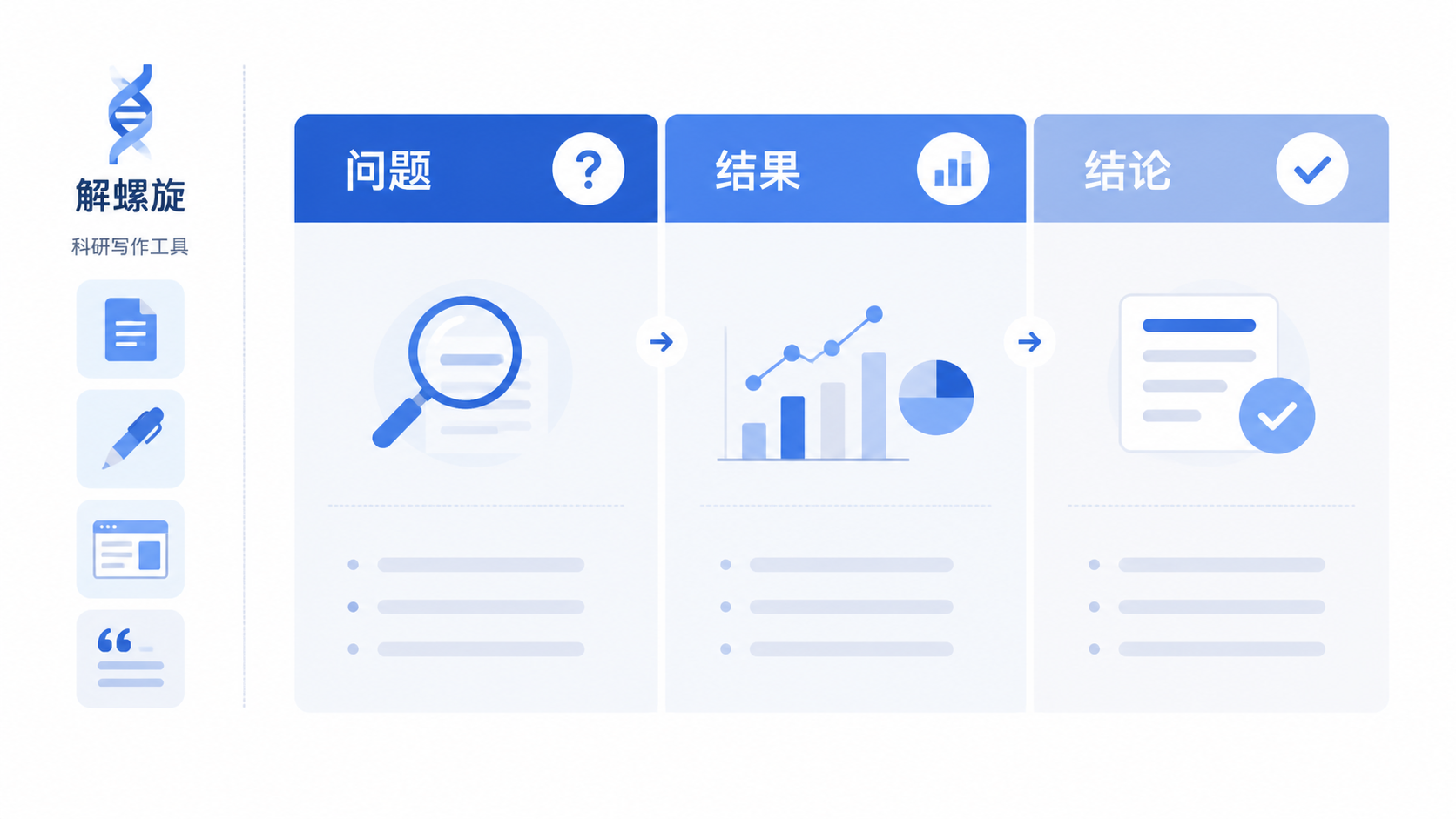 一页整洁的SCI摘要模板示意图，标出“问题、结果、结论”三栏，旁边有解螺旋品牌标识和科研写作工具界面。