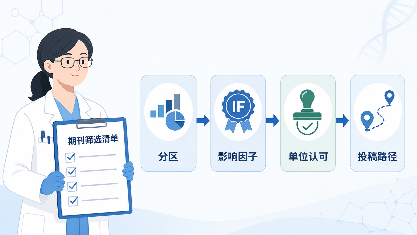 科研人员手持期刊筛选清单,旁边显示分区、影响因子、单位认可和投稿路径的流程图