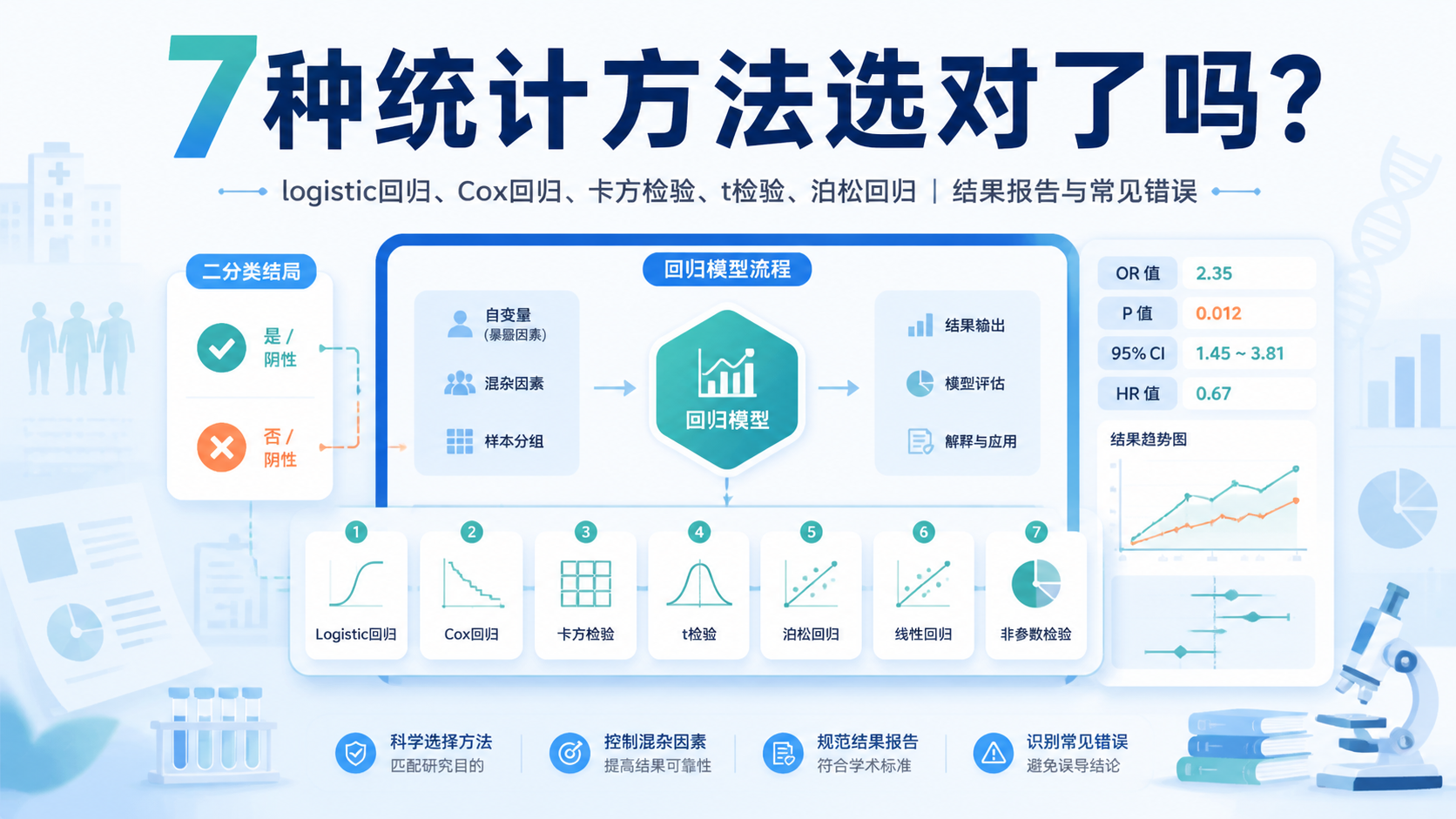 病例对照研究统计方法怎么选？7种方案