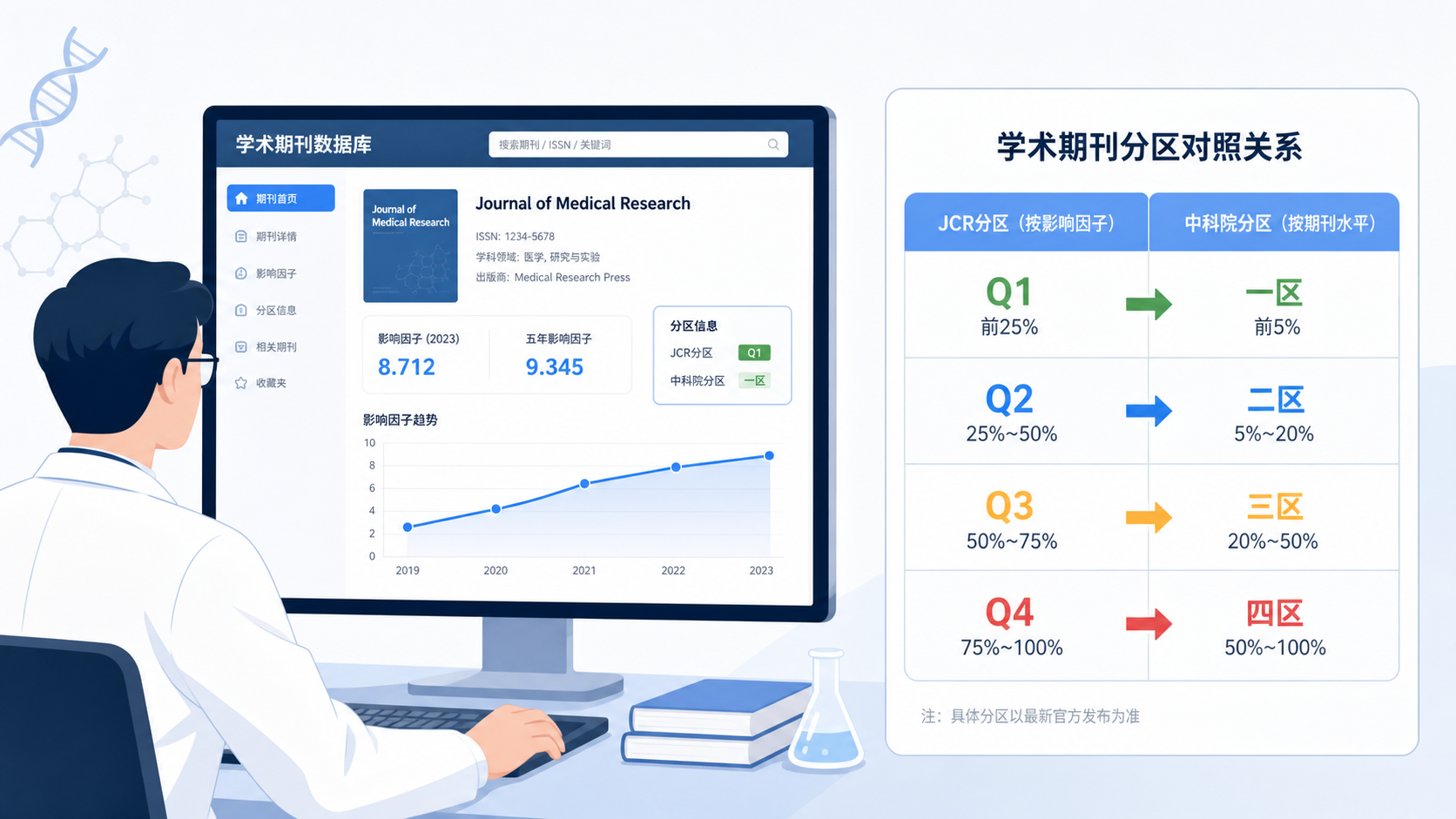 科研人员在电脑前查看期刊数据库分区与影响因子，旁边展示Q1-Q4和中科院一区-四区对照图