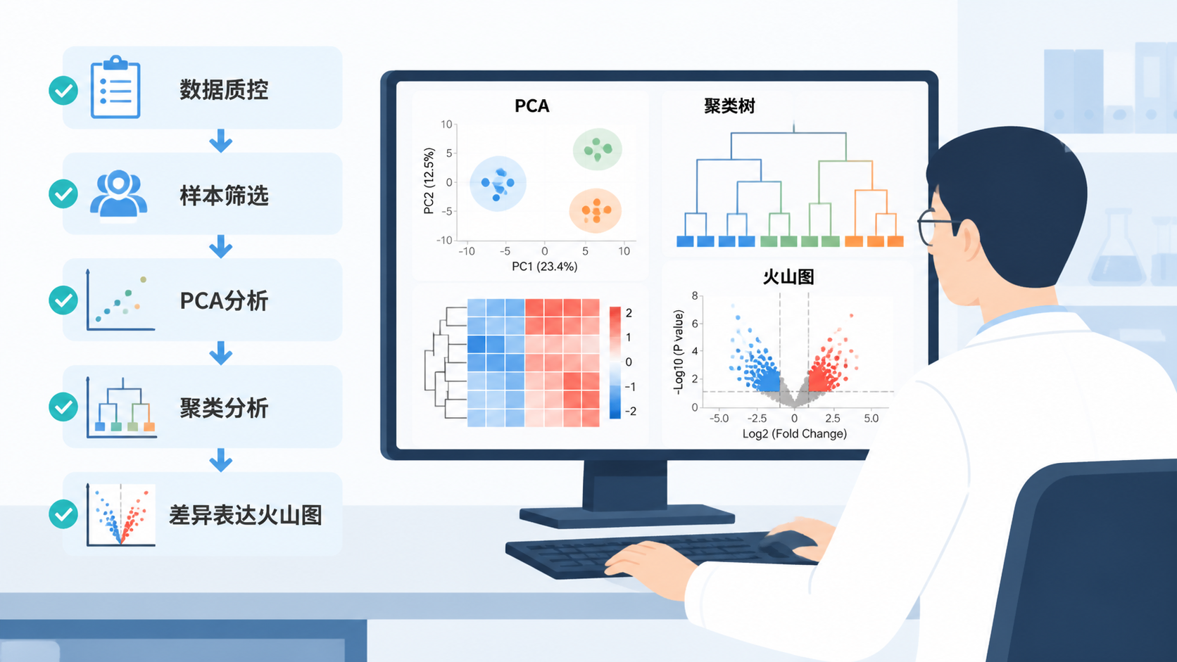 科研人员在电脑前查看PCA图、聚类树和火山图的分析界面，旁边有数据质控流程清单，整体风格专业简洁