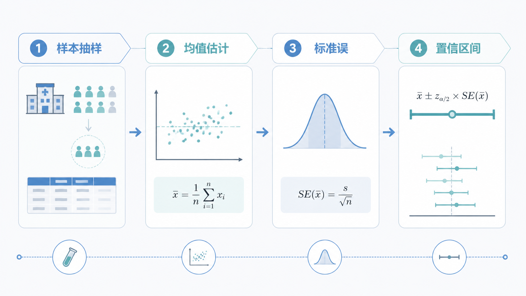 一张临床研究数据分析流程图，包含“样本抽样、均值估计、标准误、置信区间”四个环节，强调科研写作与统计推断的衔接。