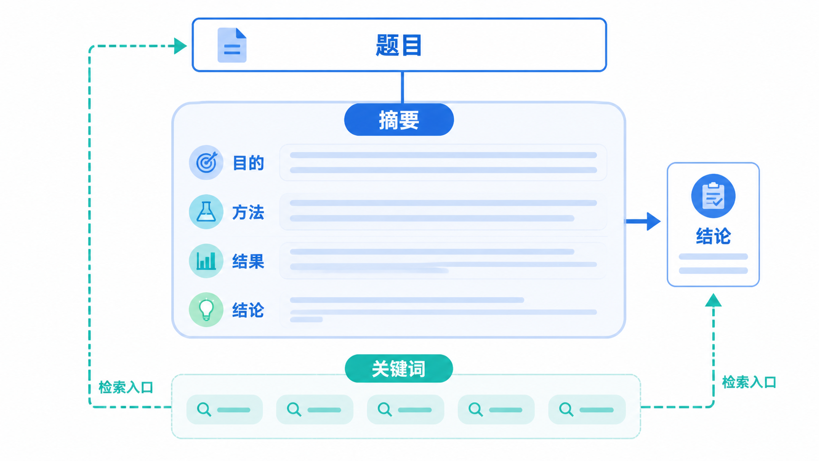 SCI论文摘要结构示意图，关键词位于摘要底部并与题目、结论箭头相连，突出“检索入口”概念。