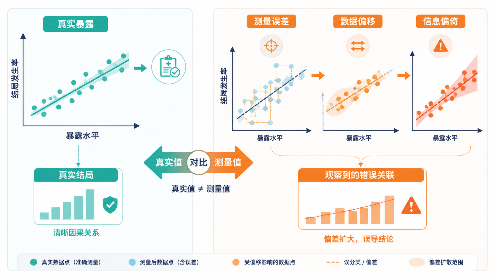 流行病学研究场景示意图，左侧为真实暴露与结局，右侧为测量误差导致的数据偏移，突出“信息偏倚”概念。
