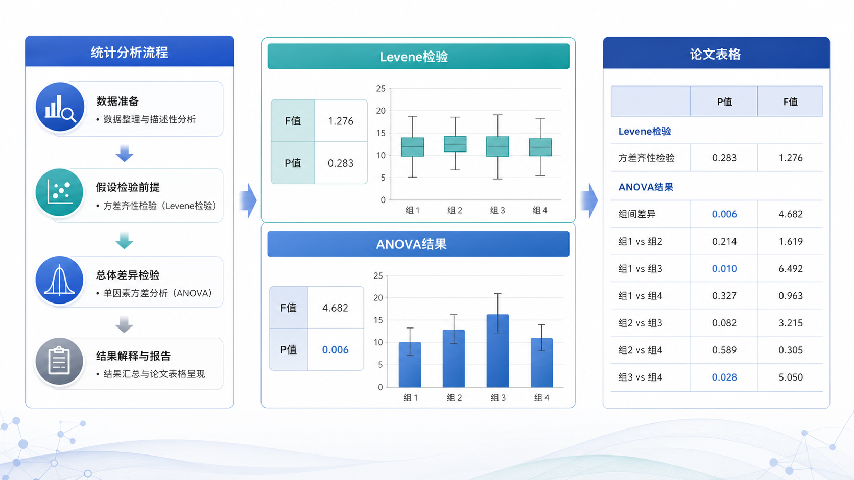 一张简洁的科研统计结论图，包含Levene检验、ANOVA结果和论文表格展示。