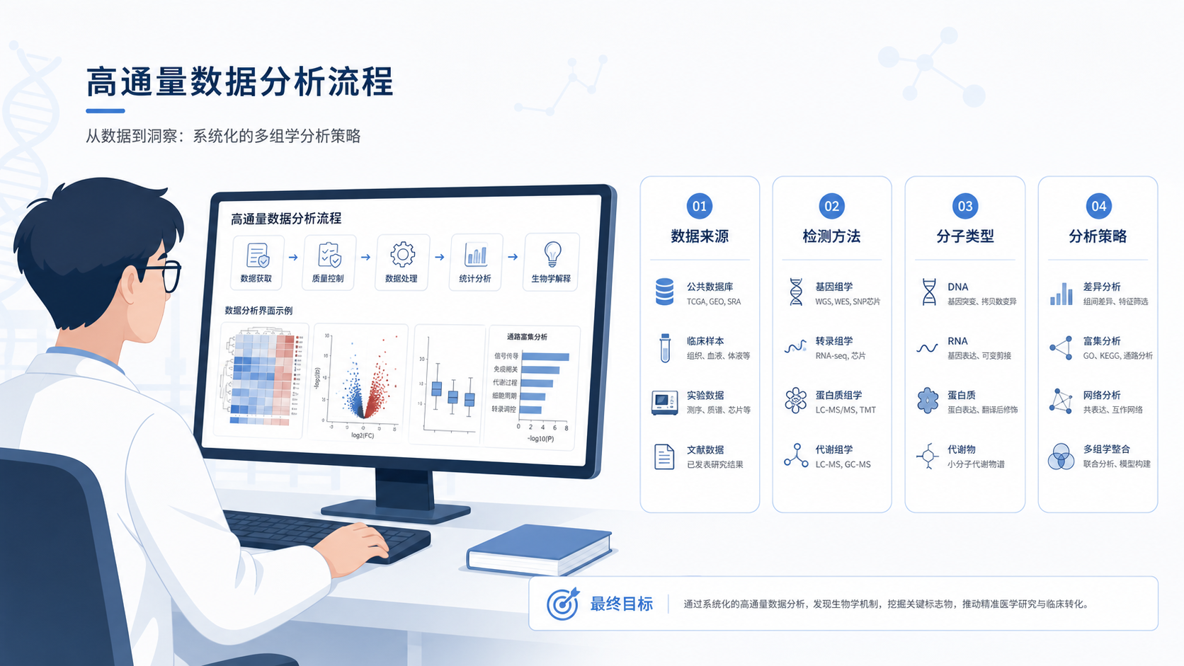医学生在电脑前查看高通量数据流程图,旁边标注“数据来源、检测方法、分子类型、分析策略”四个模块。