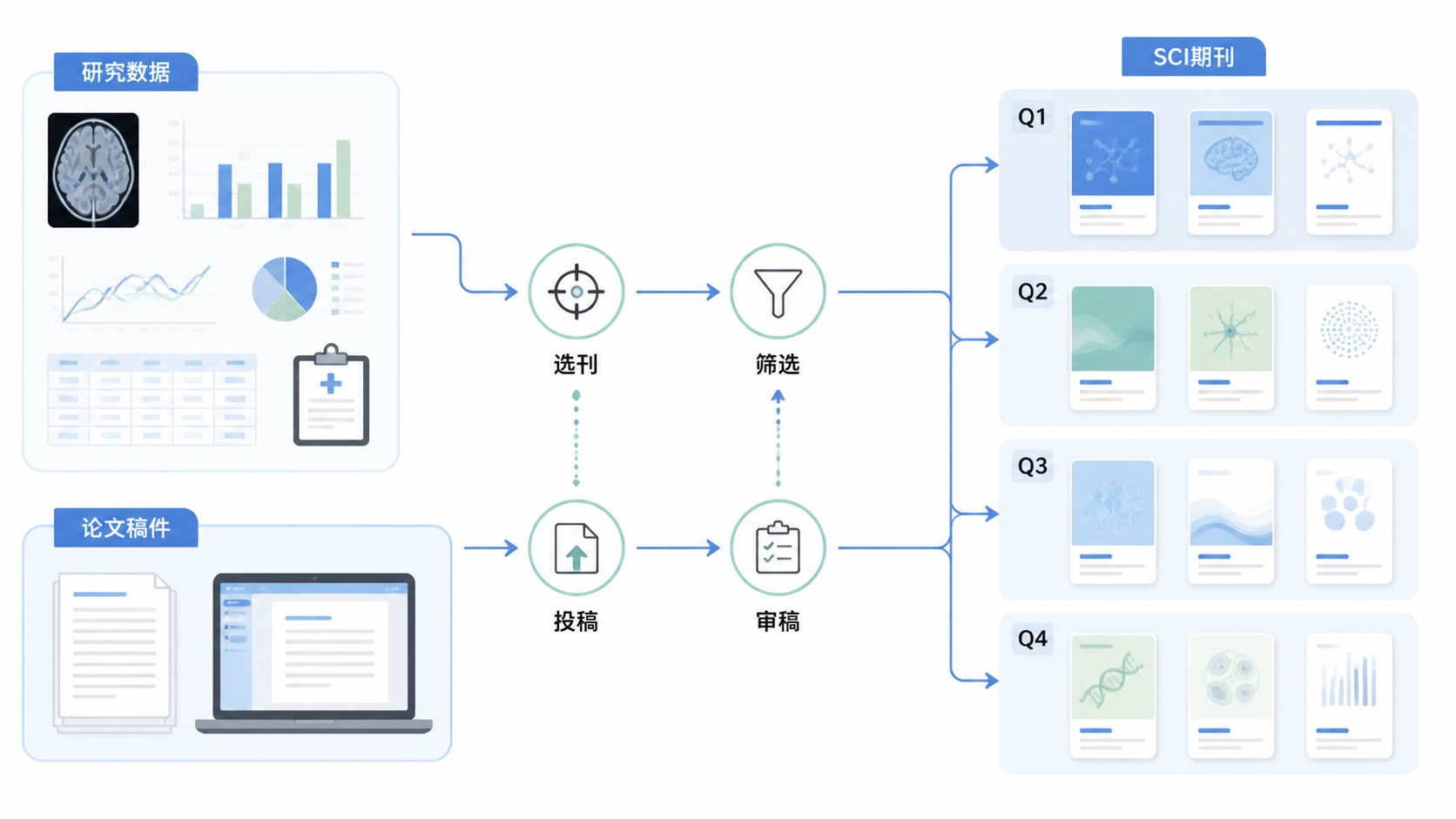 精神科论文投稿流程示意图，左侧是研究数据和论文，右侧是不同层级的SCI期刊封面与筛选路径。