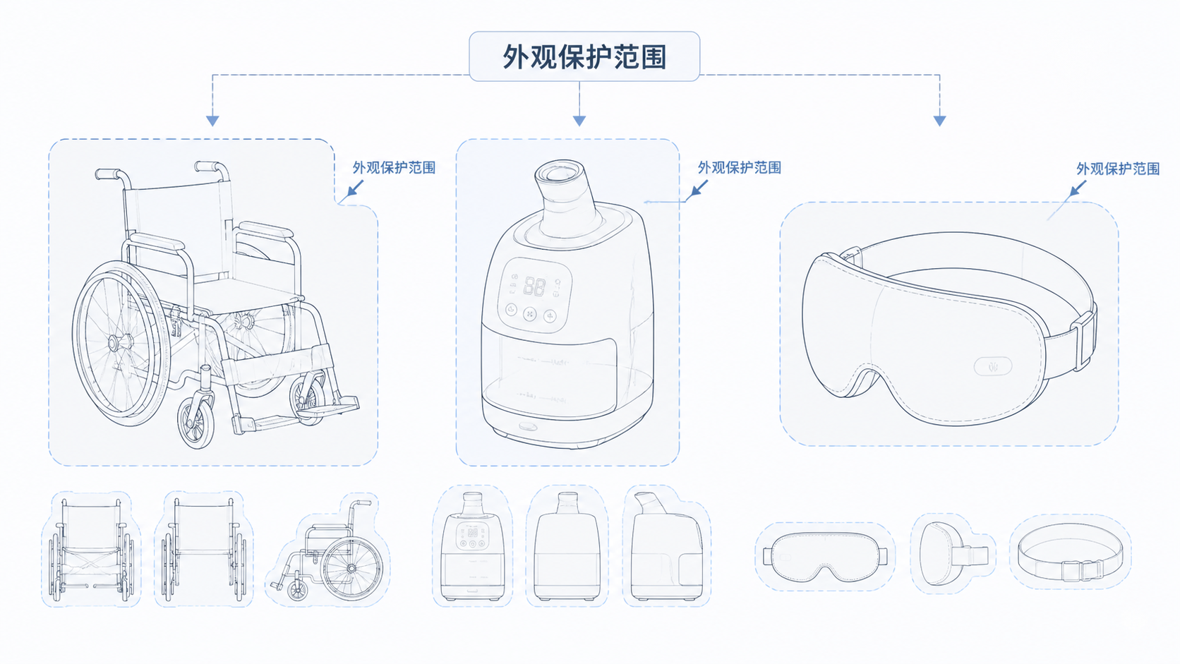医疗器械外观设计示意图，包含轮椅、熏蒸器、眼贴等产品的线稿对比，突出“外观保护范围”概念