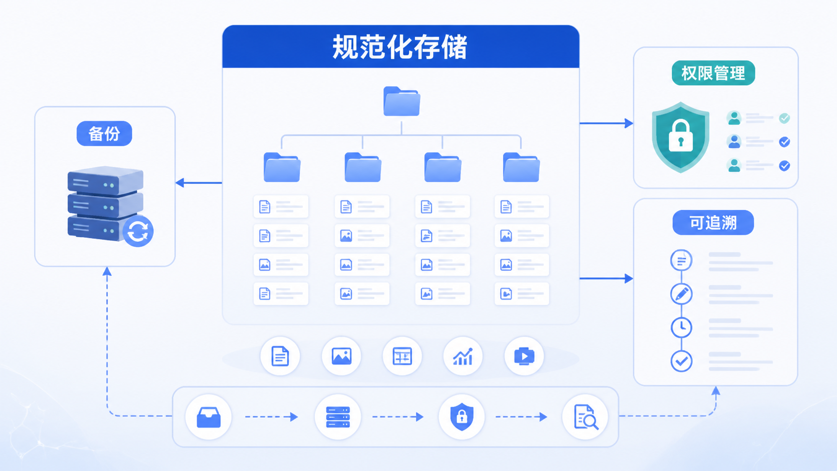 规范化数据管理示意图，展示项目文件夹、备份服务器、权限锁和可追溯流程图，突出“规范化存储”主题