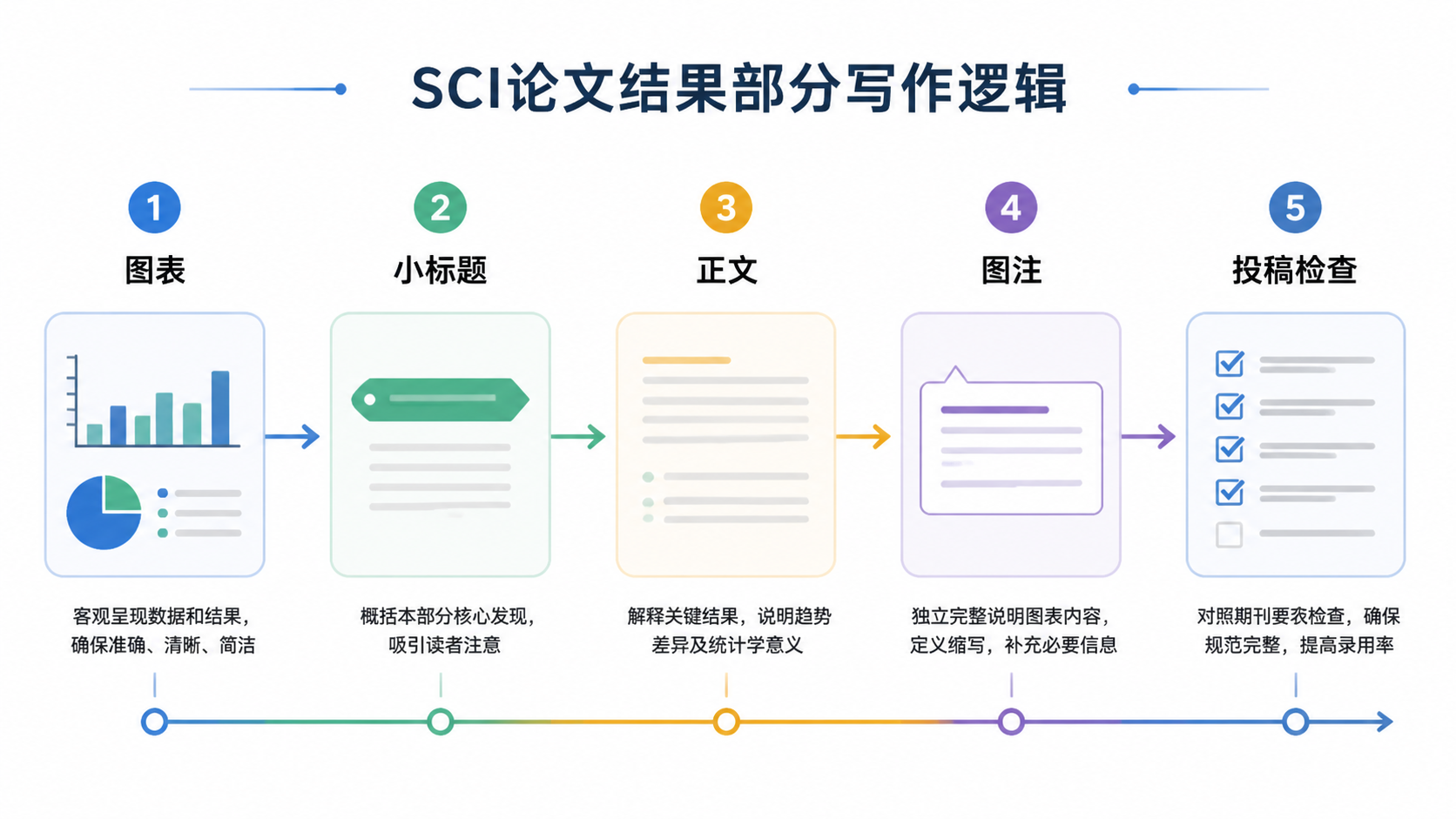 SCI论文结果部分结构示意图，展示“图表-小标题-正文-图注-投稿检查”五步流程，风格简洁专业