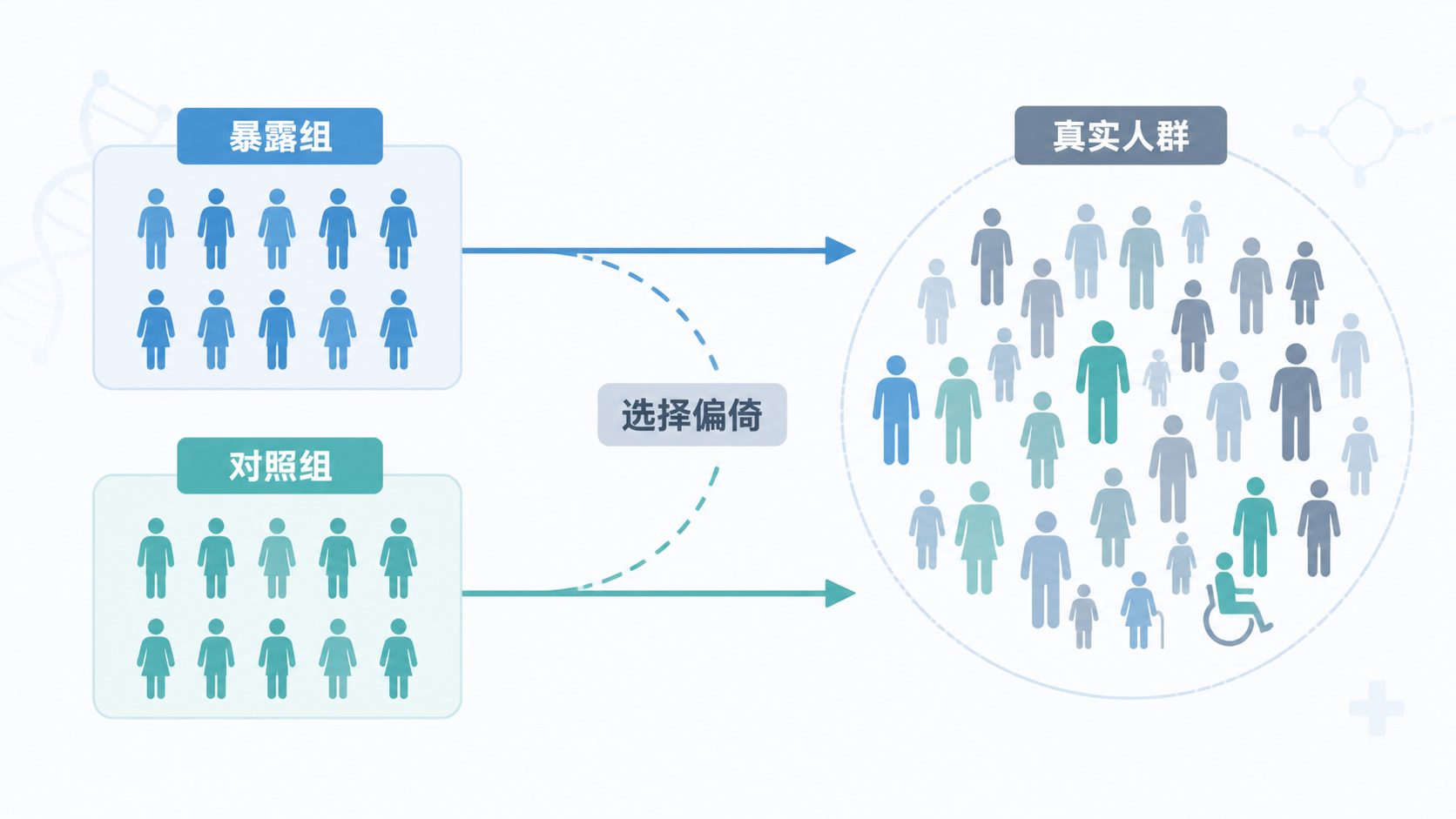 临床研究场景示意图，左侧为暴露组与对照组，右侧为“真实人群”，中间有偏离箭头，突出选择偏倚会让样本偏离总体。