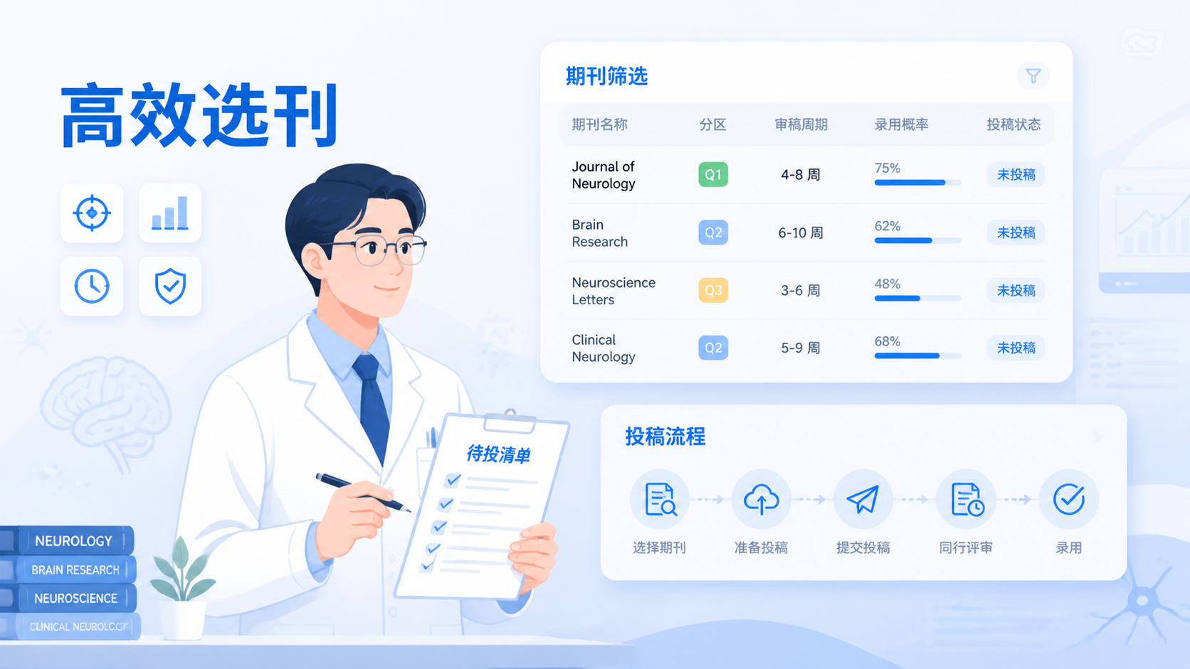 神经内科研究者手持期刊待投清单，期刊筛选结果和投稿流程图，体现高效选刊与投稿支持