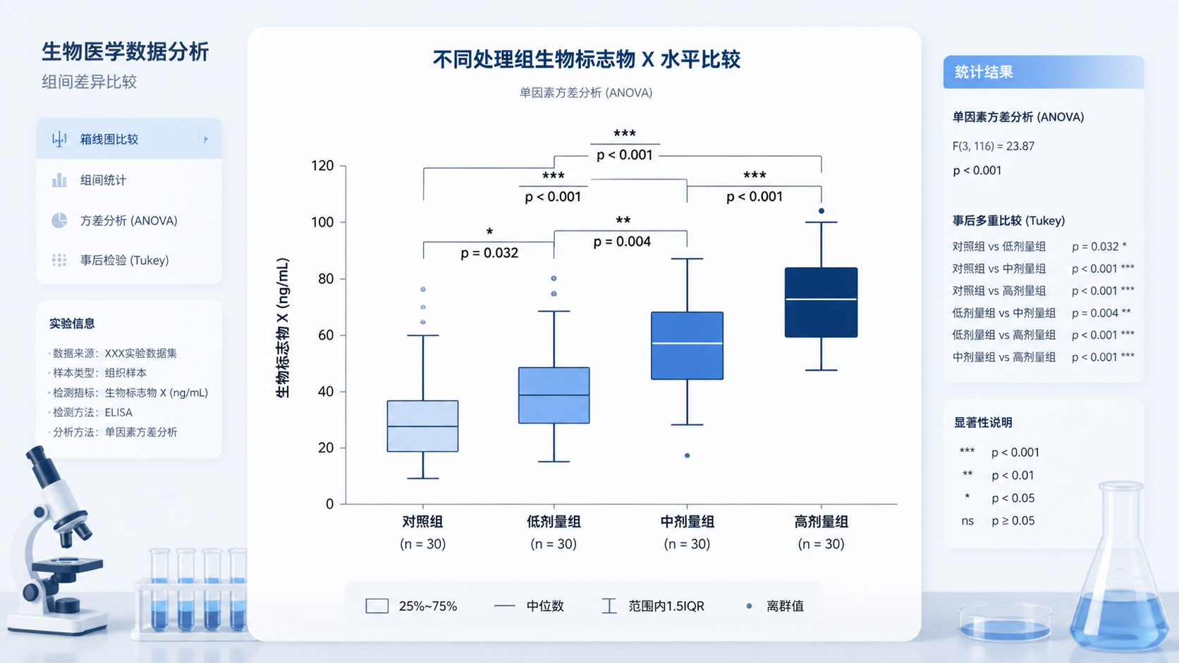 三组或多组数据比较的科研场景图，配有箱线图和统计学分析界面，突出“组间差异比较”主题