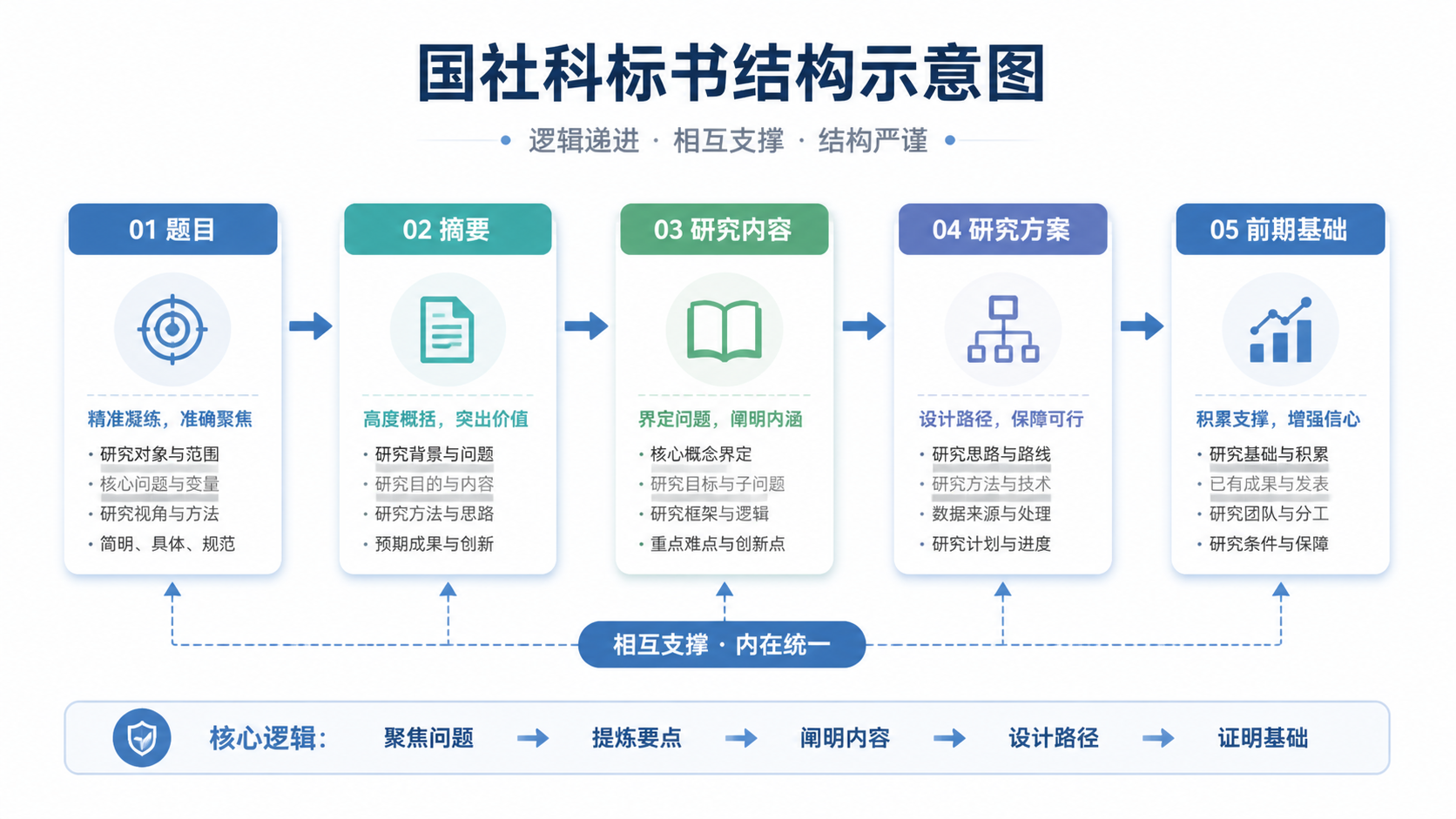 一张国社科标书结构示意图，突出题目、摘要、研究内容、研究方案、前期基础五个模块的逻辑关系