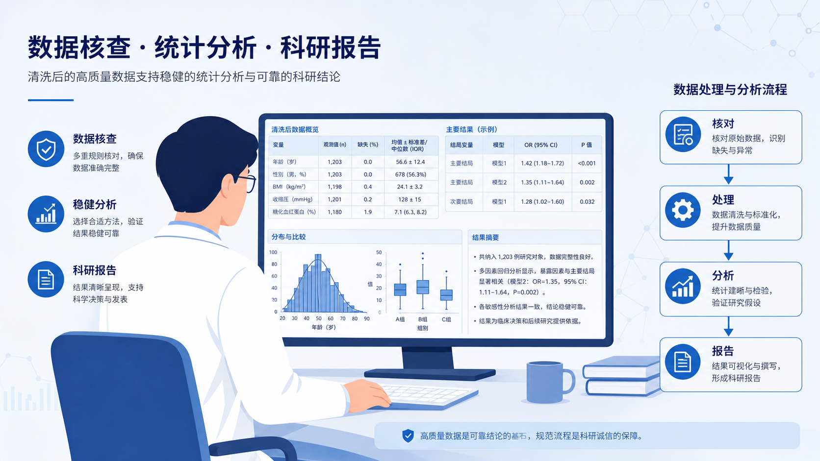 临床科研人员在电脑前查看清洗后的数据表和稳健统计结果，旁边标注“核对、处理、分析、报告”的流程图。