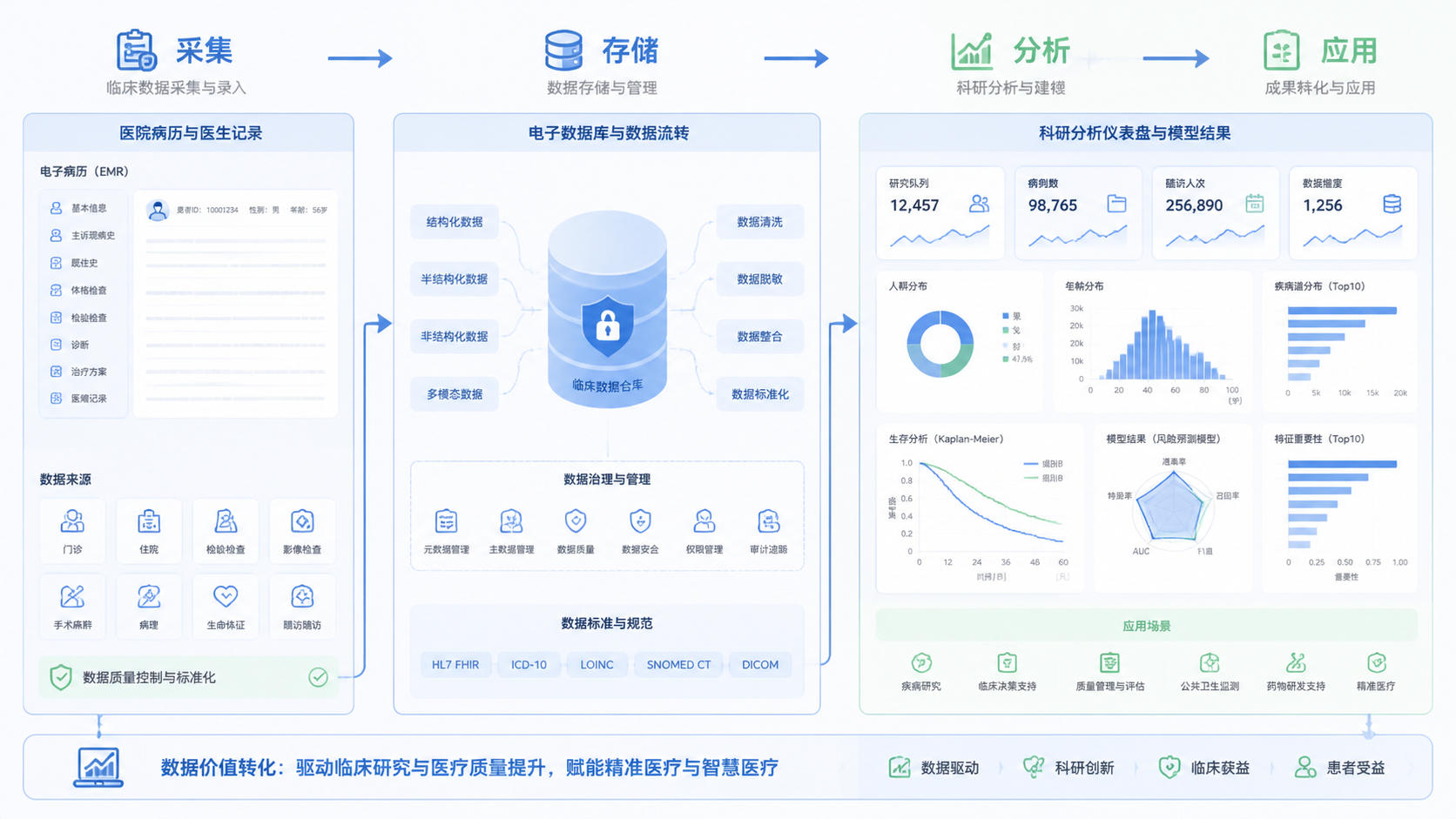 医院病历、电子数据库和科研分析界面的组合图，突出临床数据从采集到应用的流程