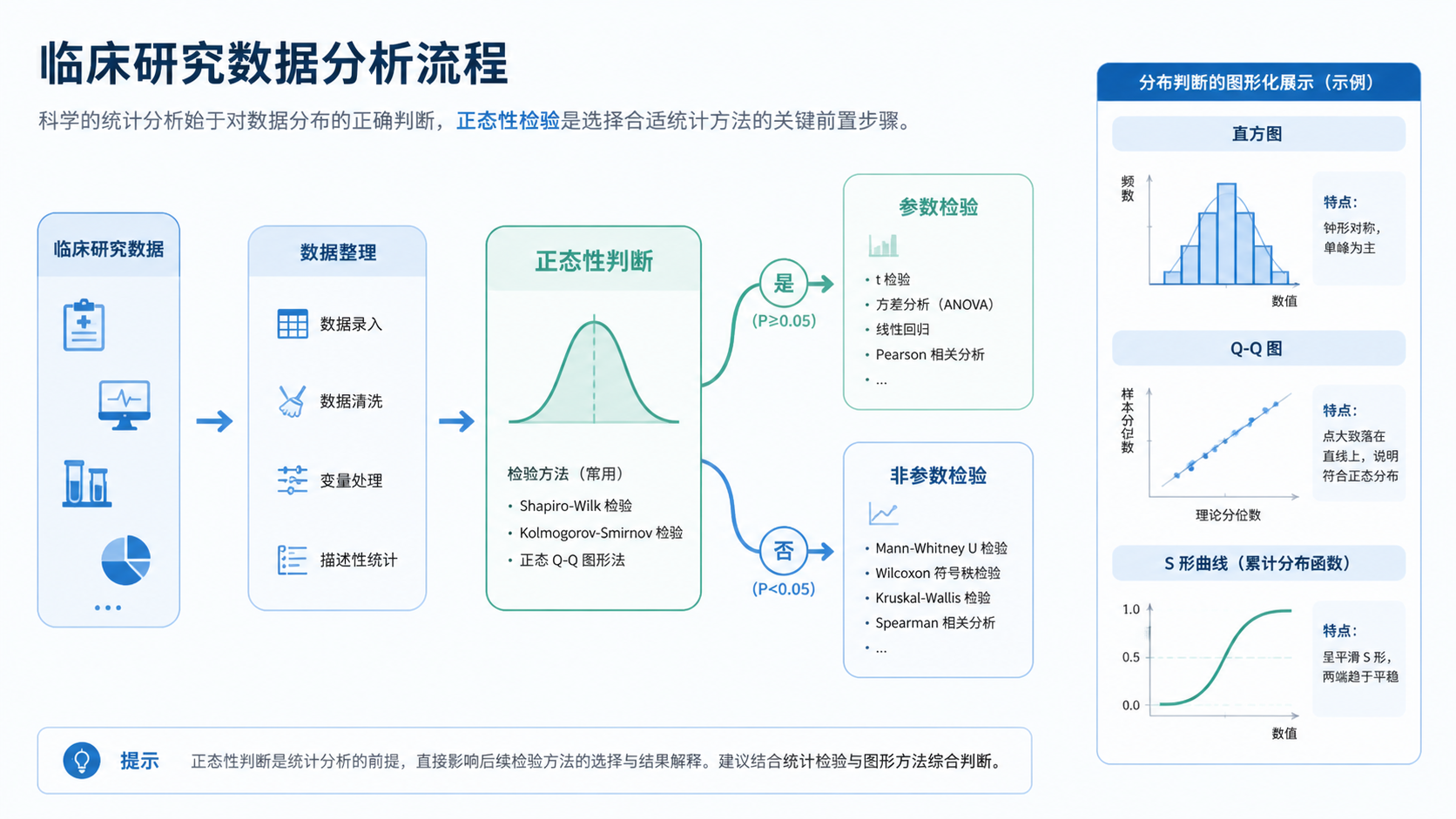 一张临床研究数据分析流程图，突出“正态性判断”作为统计分析前置步骤，旁边配有直方图、Q-Q图和SPSS界面示意。