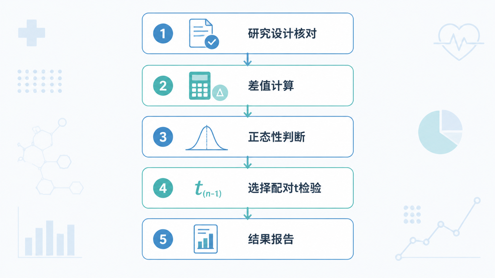 一张临床研究统计流程图，展示“研究设计核对、差值计算、正态性判断、选择配对t检验、结果报告”的完整路径。
