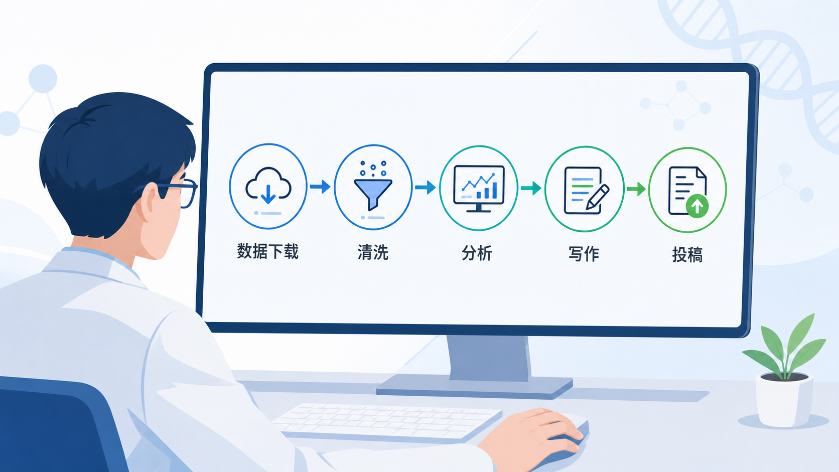科研人员在电脑前查看生信分析流程图,旁边有数据下载、清洗、分析、写作、投稿的步骤示意。