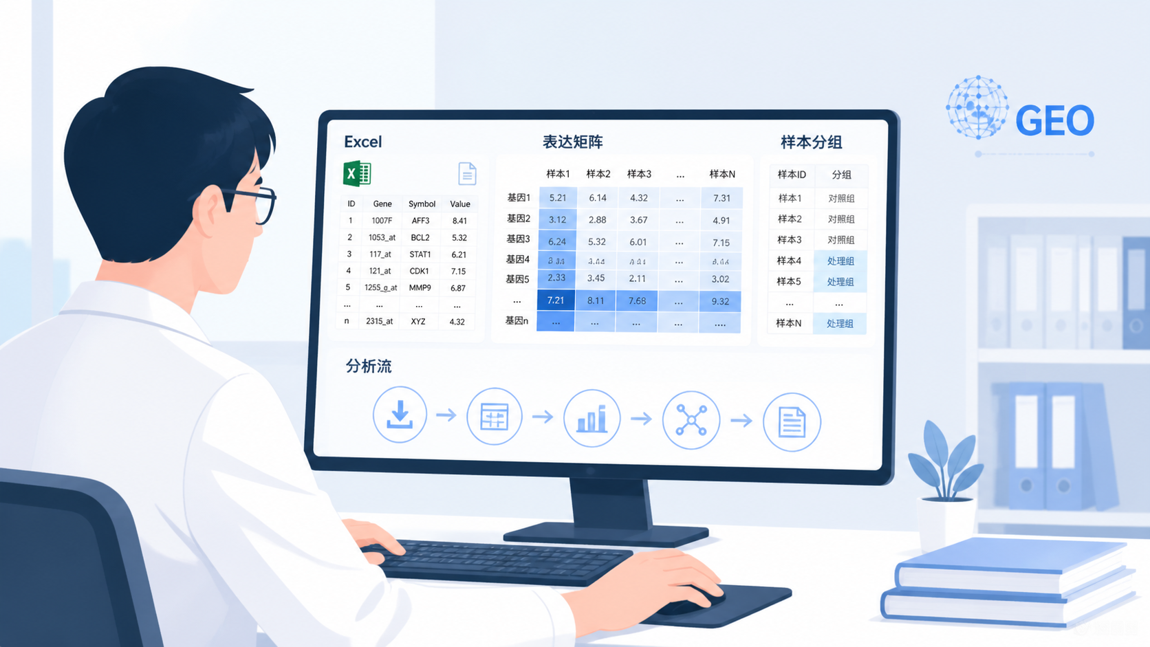 科研人员在电脑前完成GEO数据整理流程，屏幕上显示Excel数据清单、表达矩阵、样本分组和分析流程图，突出“规范、可复用、高效率”的结果。