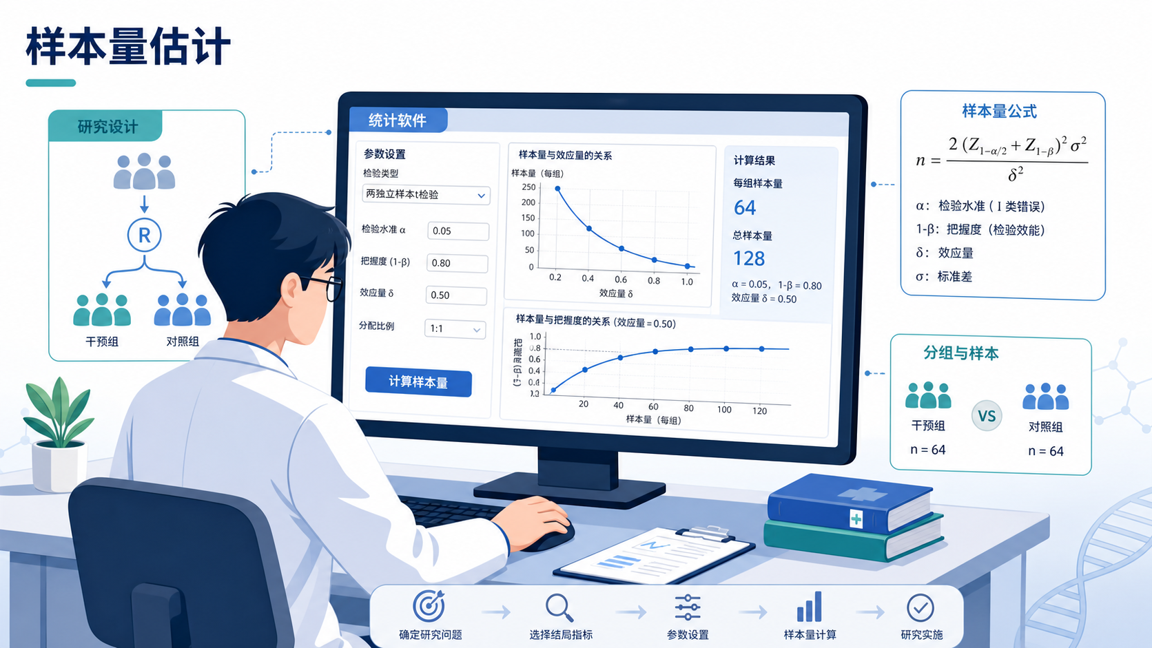 医学生在电脑前查看统计软件界面，旁边有研究设计和样本量公式示意图，突出“样本量估计”的专业场景