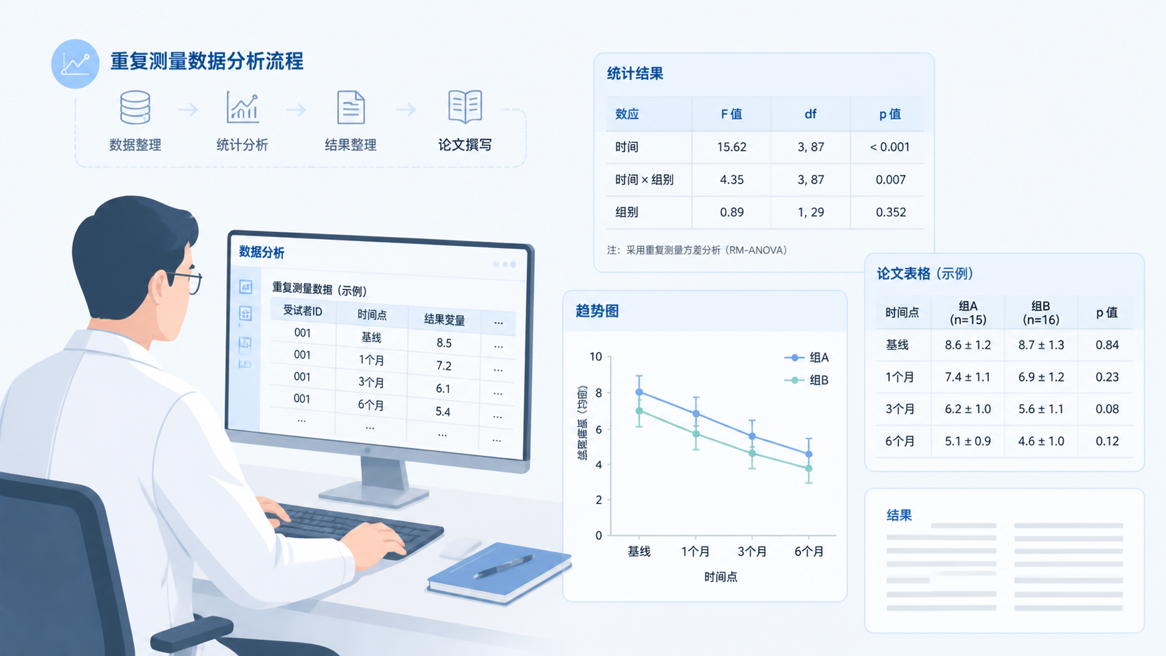 医学科研人员在电脑前分析重复测量数据，旁边展示统计软件输出结果、论文表格和趋势图，体现从数据分析到论文写作的完整流程。