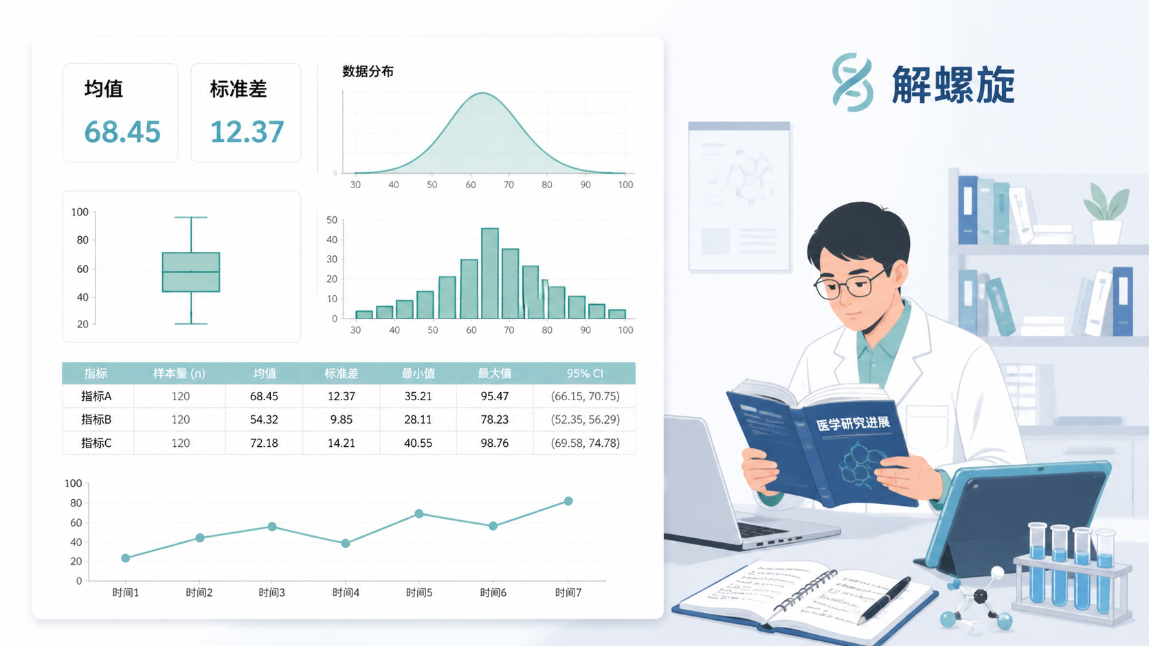 一页医学统计报告的特写，展示均值、标准差和数据分布图，旁边放置“解螺旋”品牌相关的科研学习场景，强调系统学习与论文写作支持。