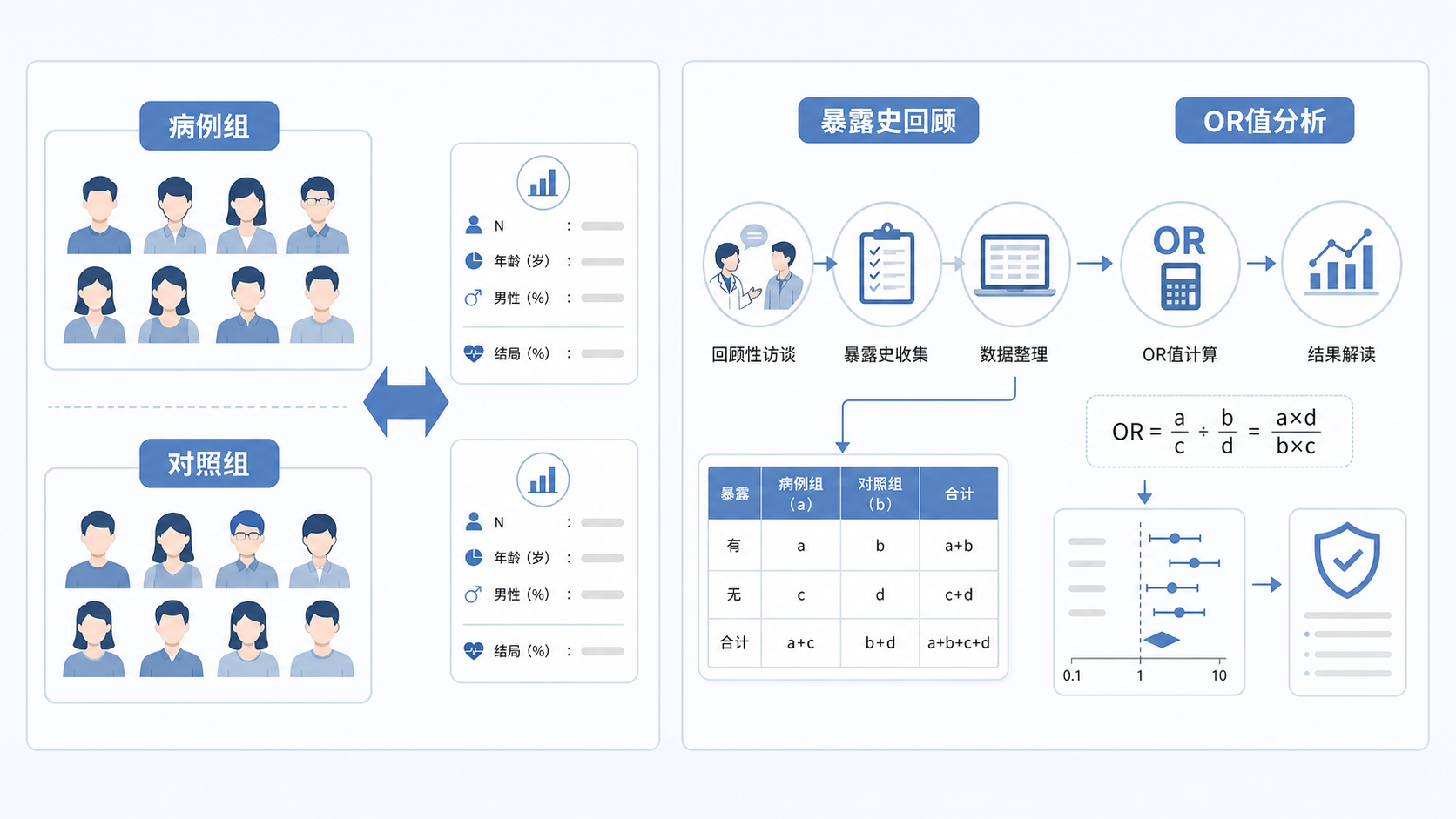 临床研究课堂场景，左侧为病例组和对照组示意图，右侧为暴露史回顾与OR值分析流程图，风格简洁专业。
