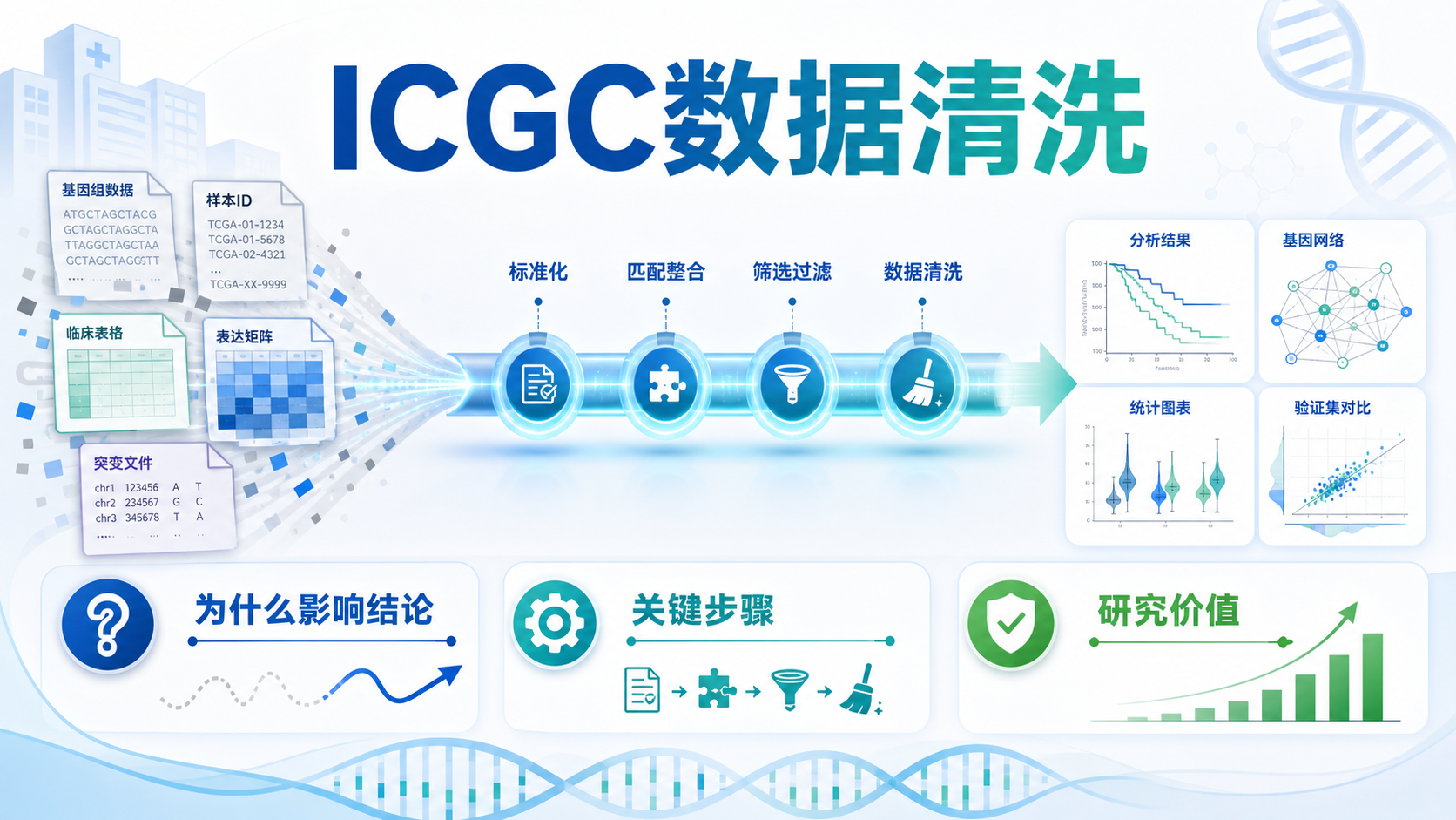 ICGC数据清洗为何如此重要？