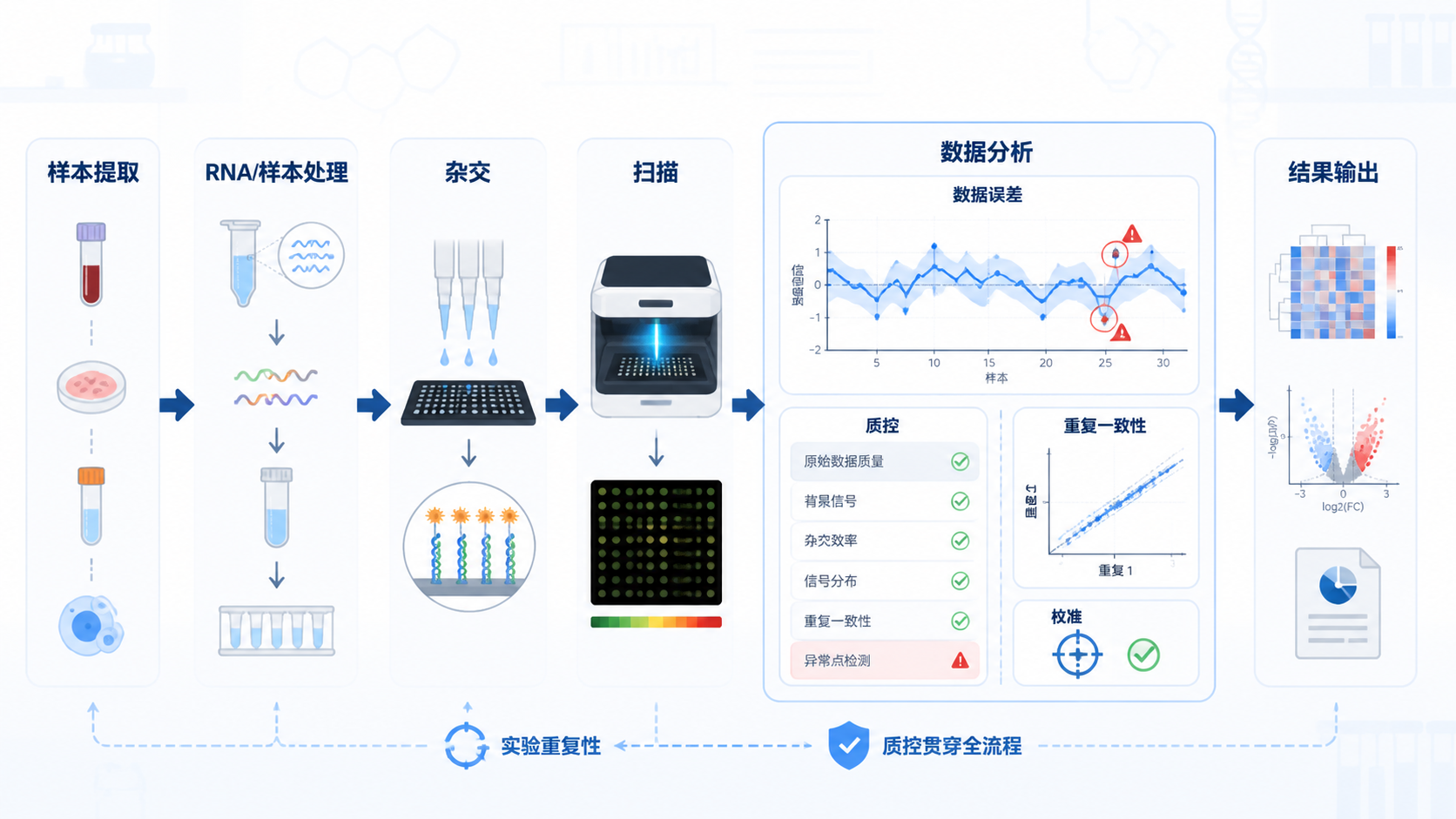 实验室中的表达谱芯片流程示意图，包含样本提取、杂交、扫描和数据分析，突出“数据误差”和“质控”主题。