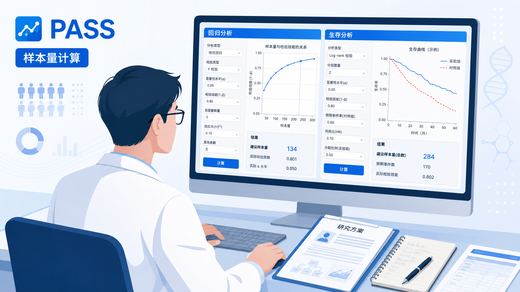 科研人员在电脑前使用PASS软件进行样本量计算，屏幕显示回归分析和生存分析界面，桌面上有研究方案和发表指南。