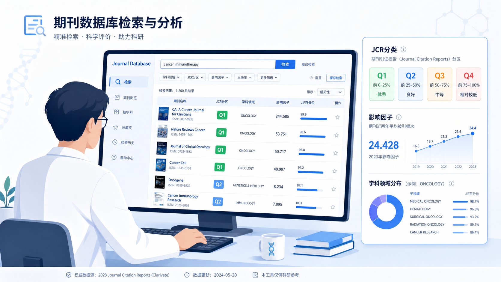 科研人员在电脑前查询期刊数据库,旁边展示JCR分类、Q1-Q4分区和影响因子信息界面。