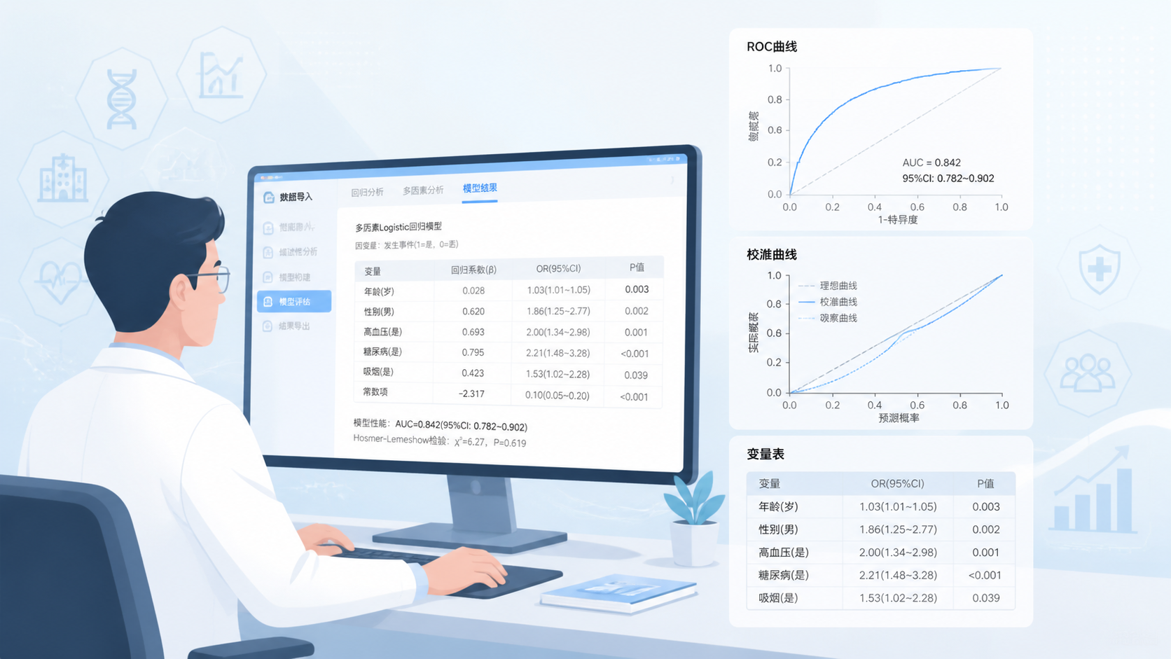临床科研场景中，研究者在电脑前分析回归模型，旁边叠加ROC曲线、校准曲线和变量表格的简洁示意图