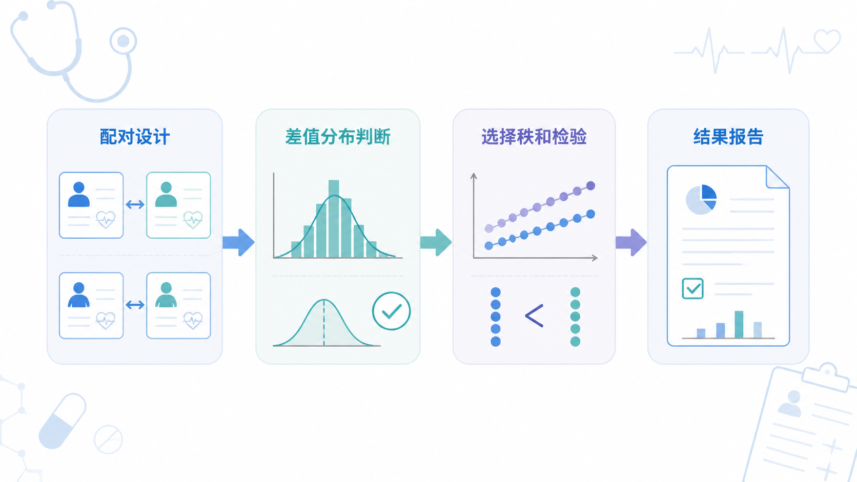 临床统计流程总结图，展示“配对设计→差值分布判断→选择秩和检验→结果报告”的四步流程，并带有医学论文表格示意。