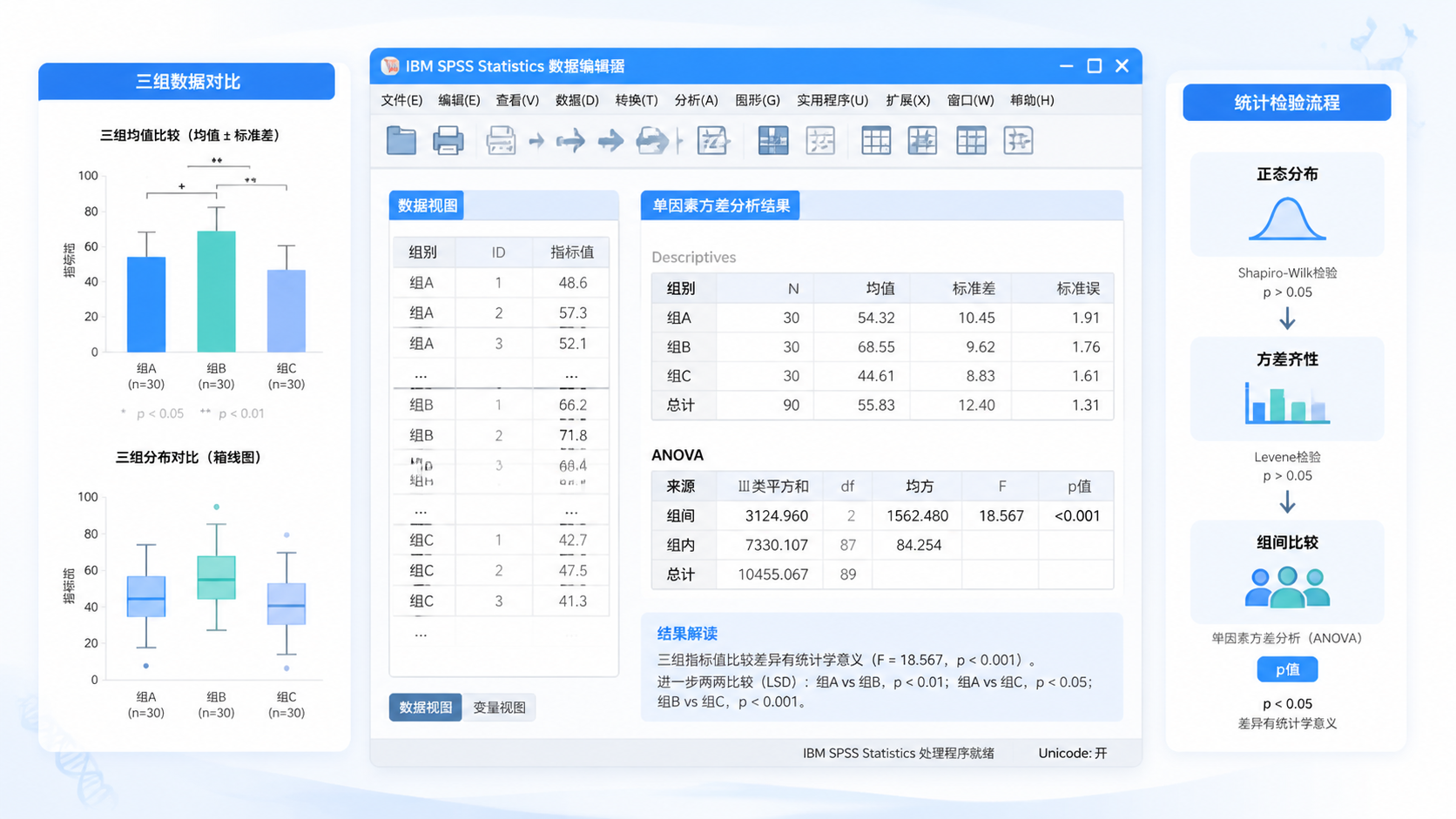 SPSS软件界面与三组数据比较示意图，旁边标注正态分布、方差齐性和p值