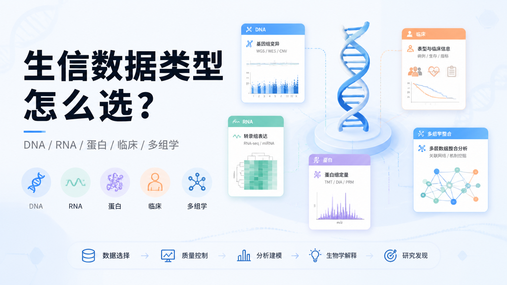 生信数据类型有哪5类？