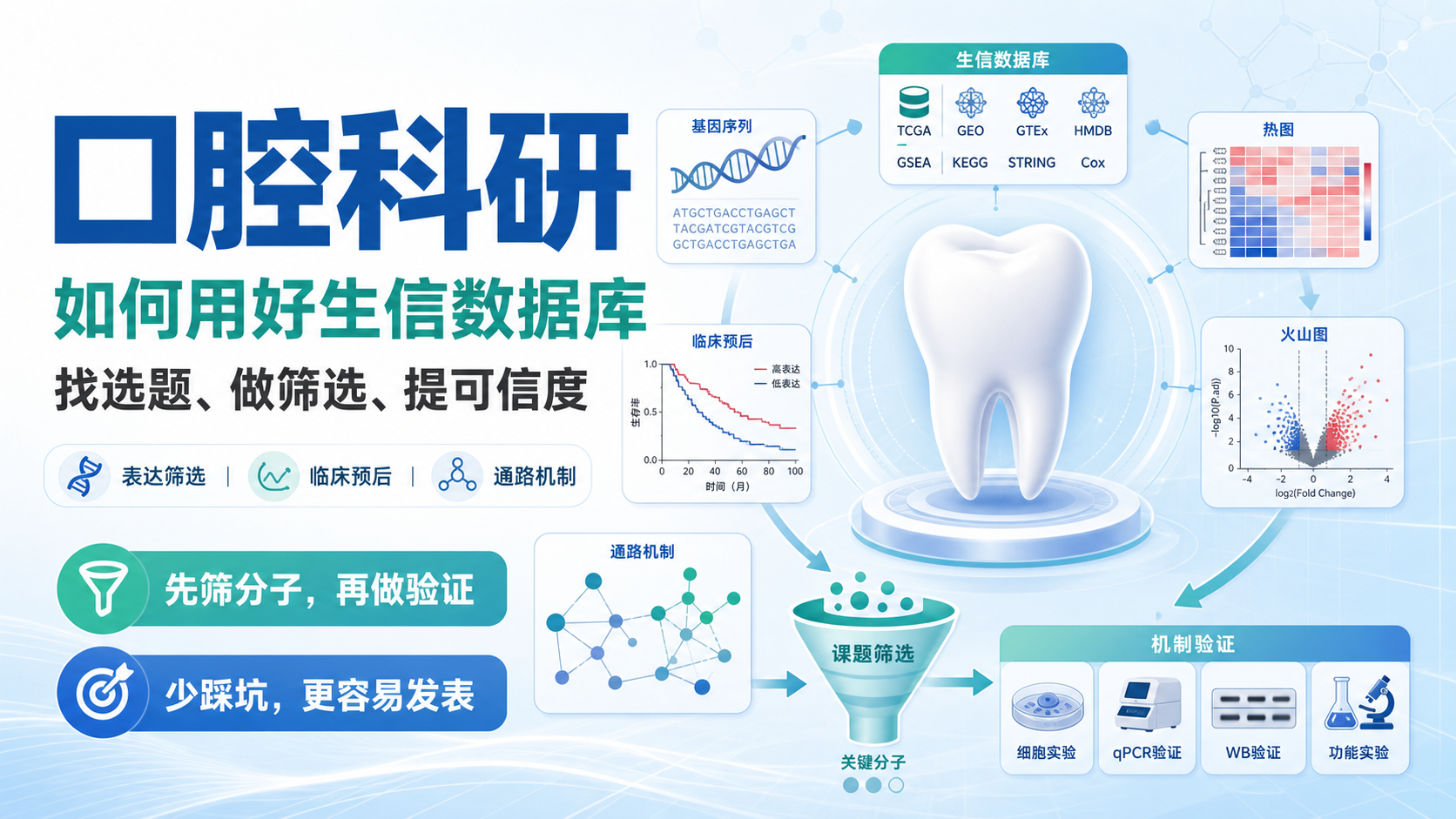 口腔专科生信数据库为何是科研利器？