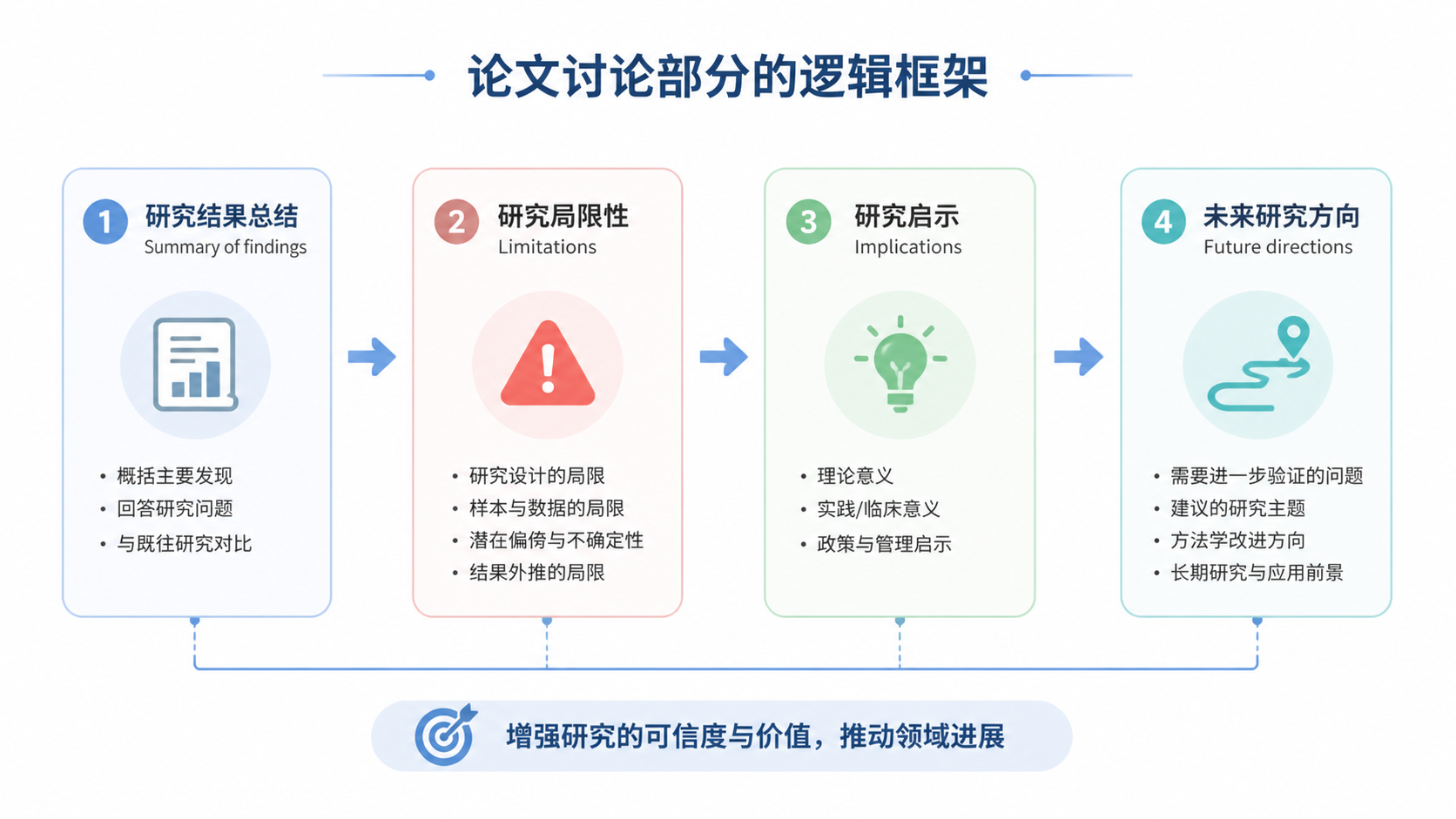SCI论文讨论部分的结构示意图，突出“limitations, implications, future directions”，风格简洁学术