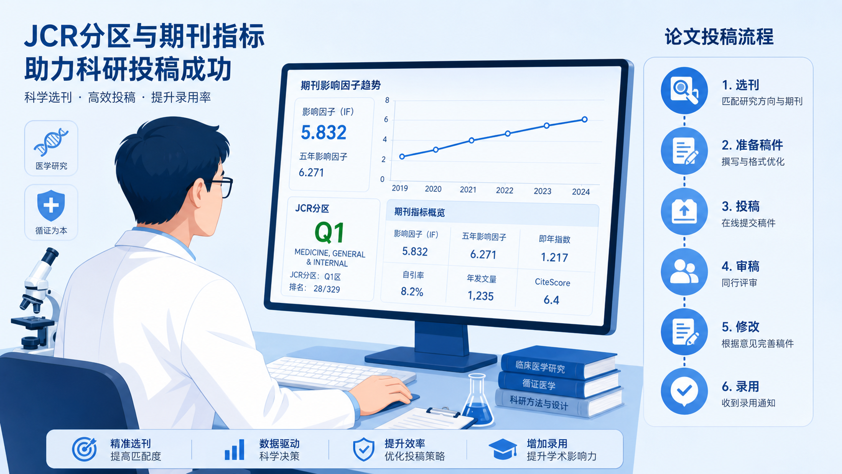 科研人员在电脑前查看JCR分区和期刊指标曲线，旁边有论文投稿流程示意图