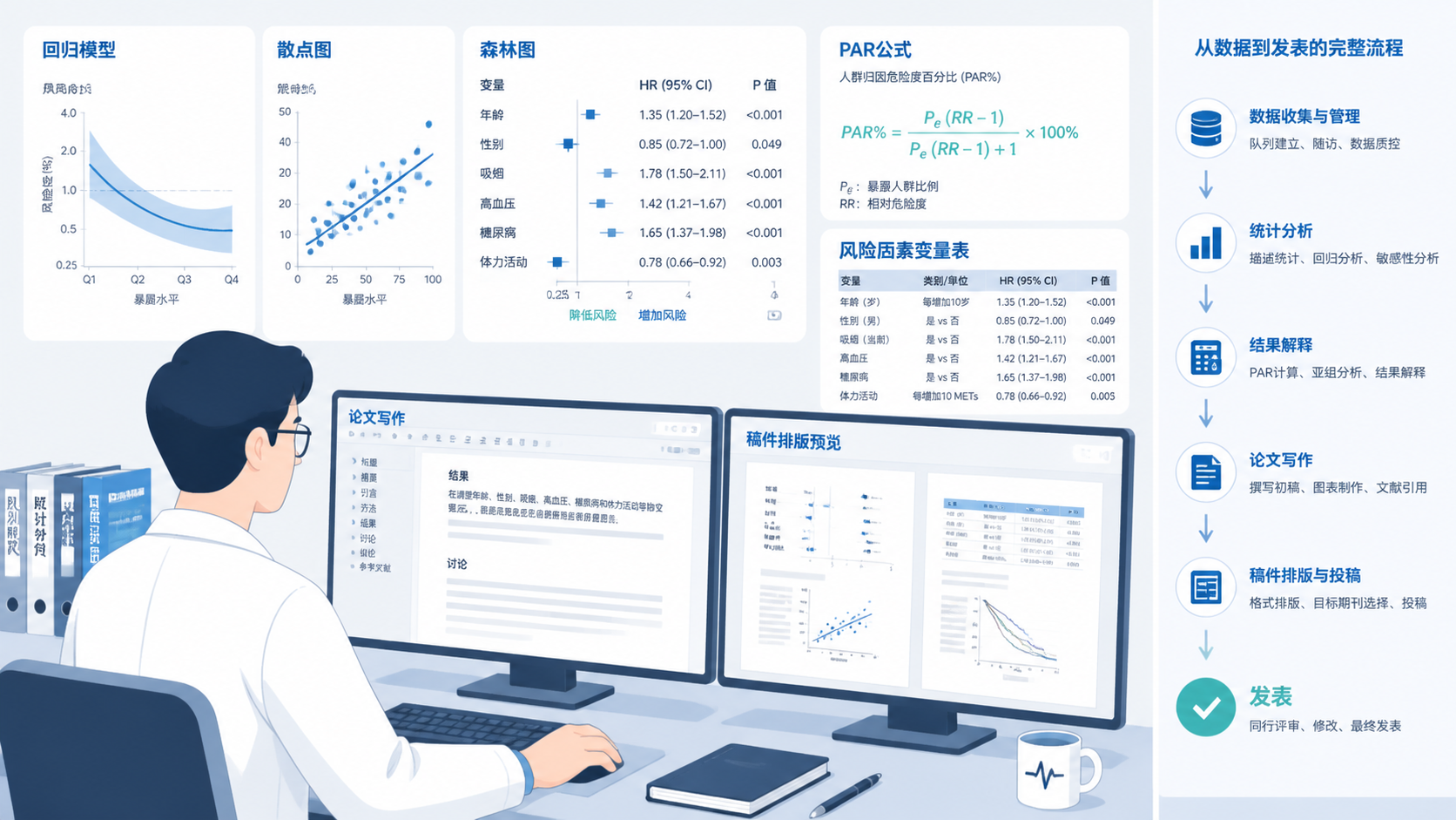 科研人员在电脑前分析队列研究数据，屏幕显示回归模型、PAR公式和论文写作界面，体现从统计到发表的流程。