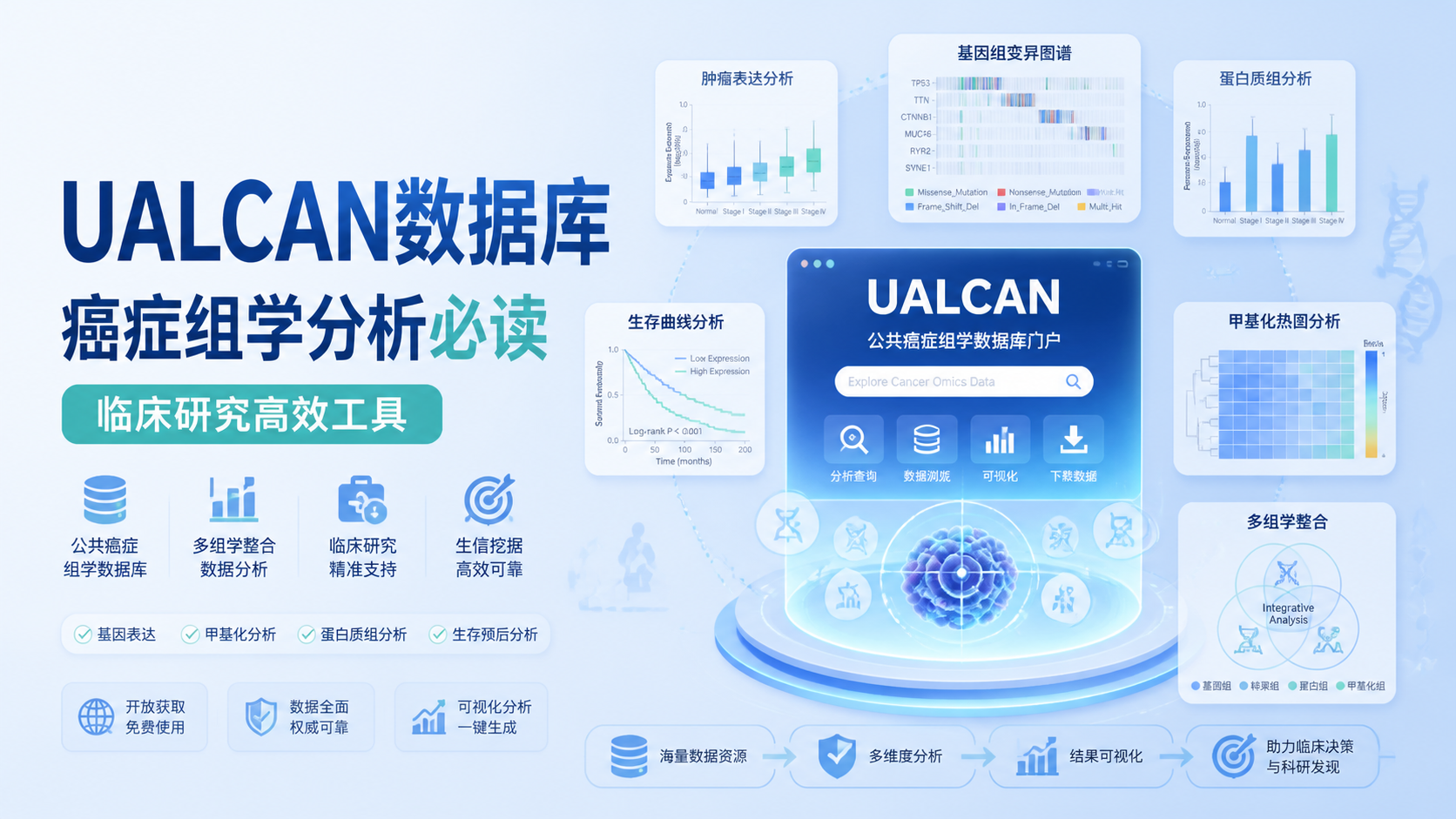 UALCAN数据库：临床研究必备的6项优势