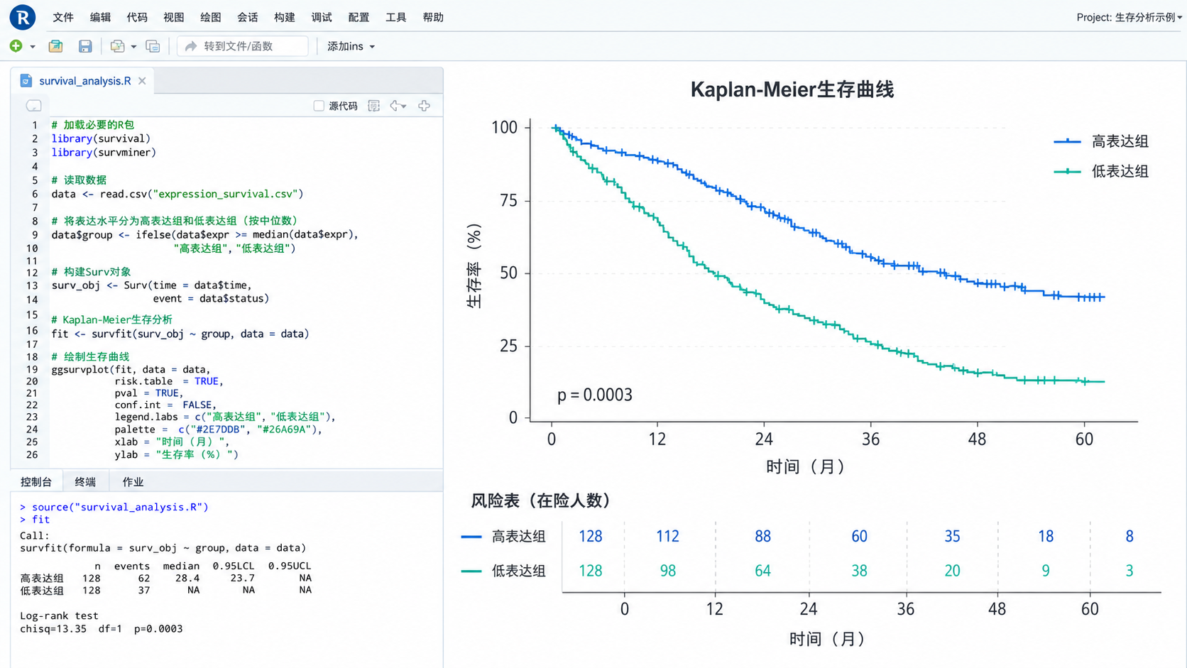 R语言生存分析界面与Kaplan-Meier曲线示意图,包含高低表达分组、风险表和p值标注。