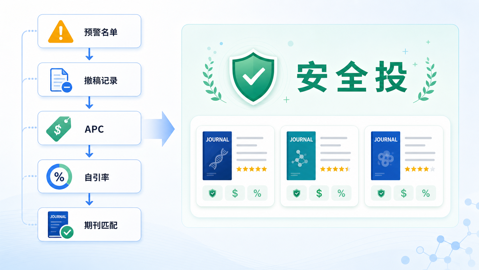 一张科研选刊决策流程图，包含预警名单、撤稿记录、APC、自引率、期刊匹配等节点，右侧展示“安全投稿”结果。