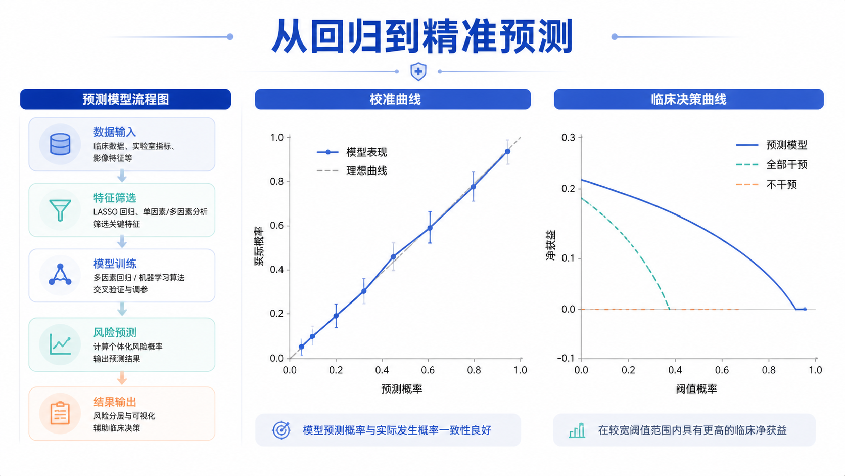 一张简洁的科研成果展示图，包含预测模型流程图、校准曲线和临床决策曲线，突出“从回归到精准预测”的转化路径