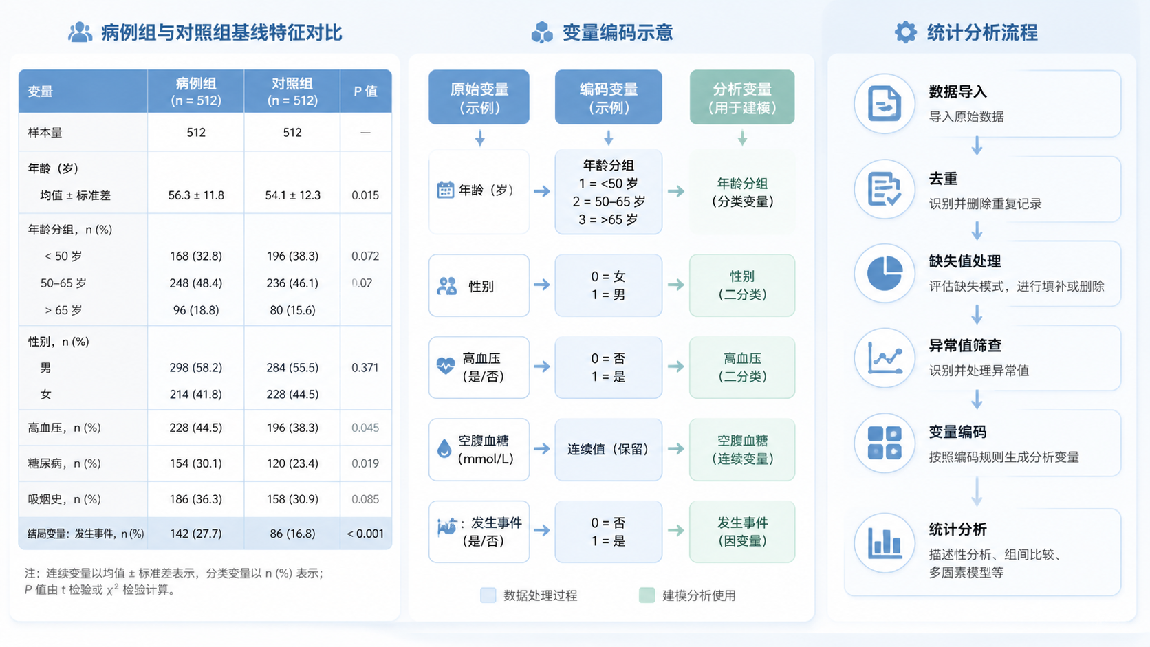 病例组与对照组数据表格、变量编码和统计分析流程示意图，突出研究设计与数据清洗环节