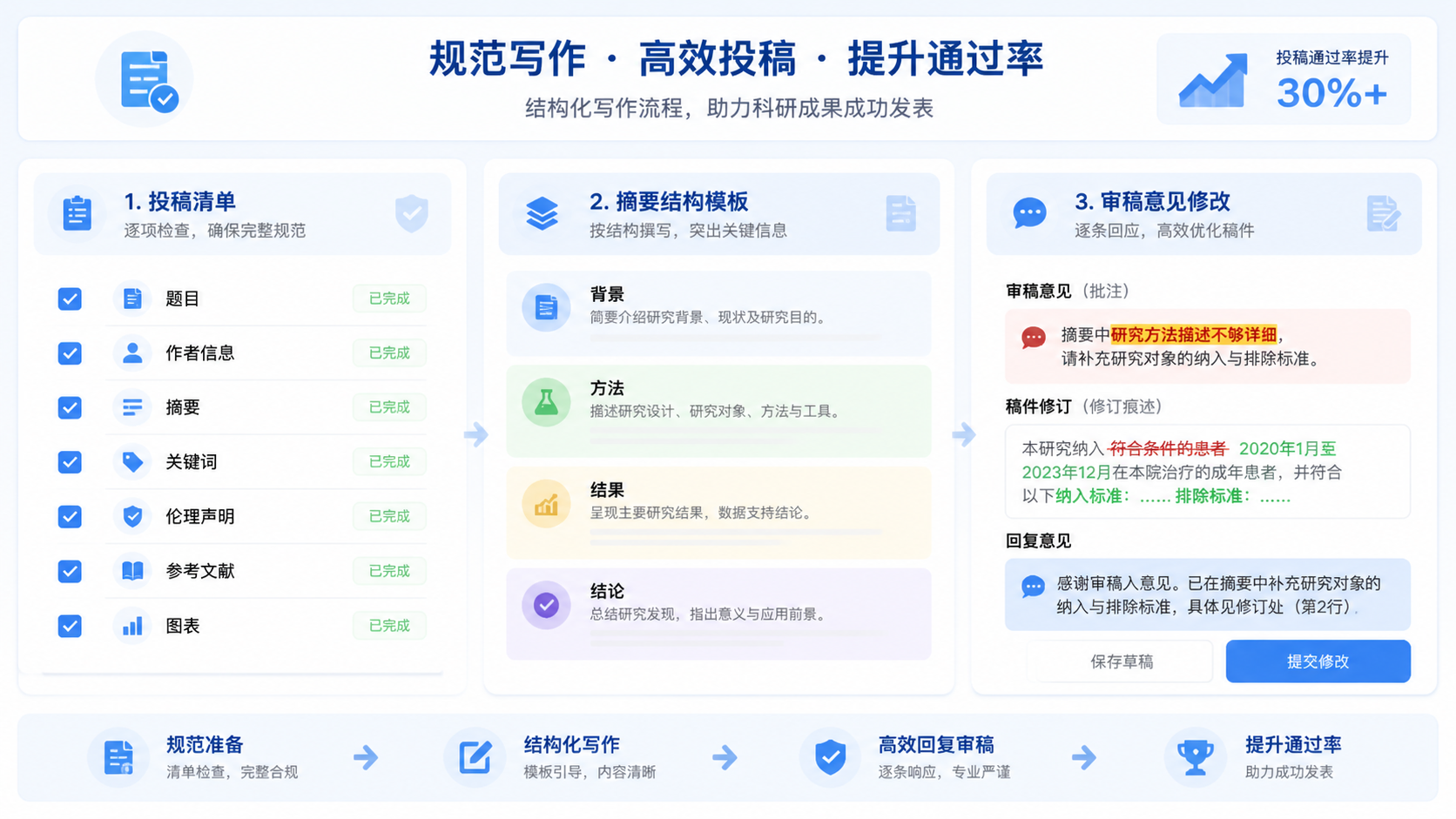 期刊投稿清单、摘要结构模板和审稿意见修改界面并列展示，突出规范写作与投稿通过率