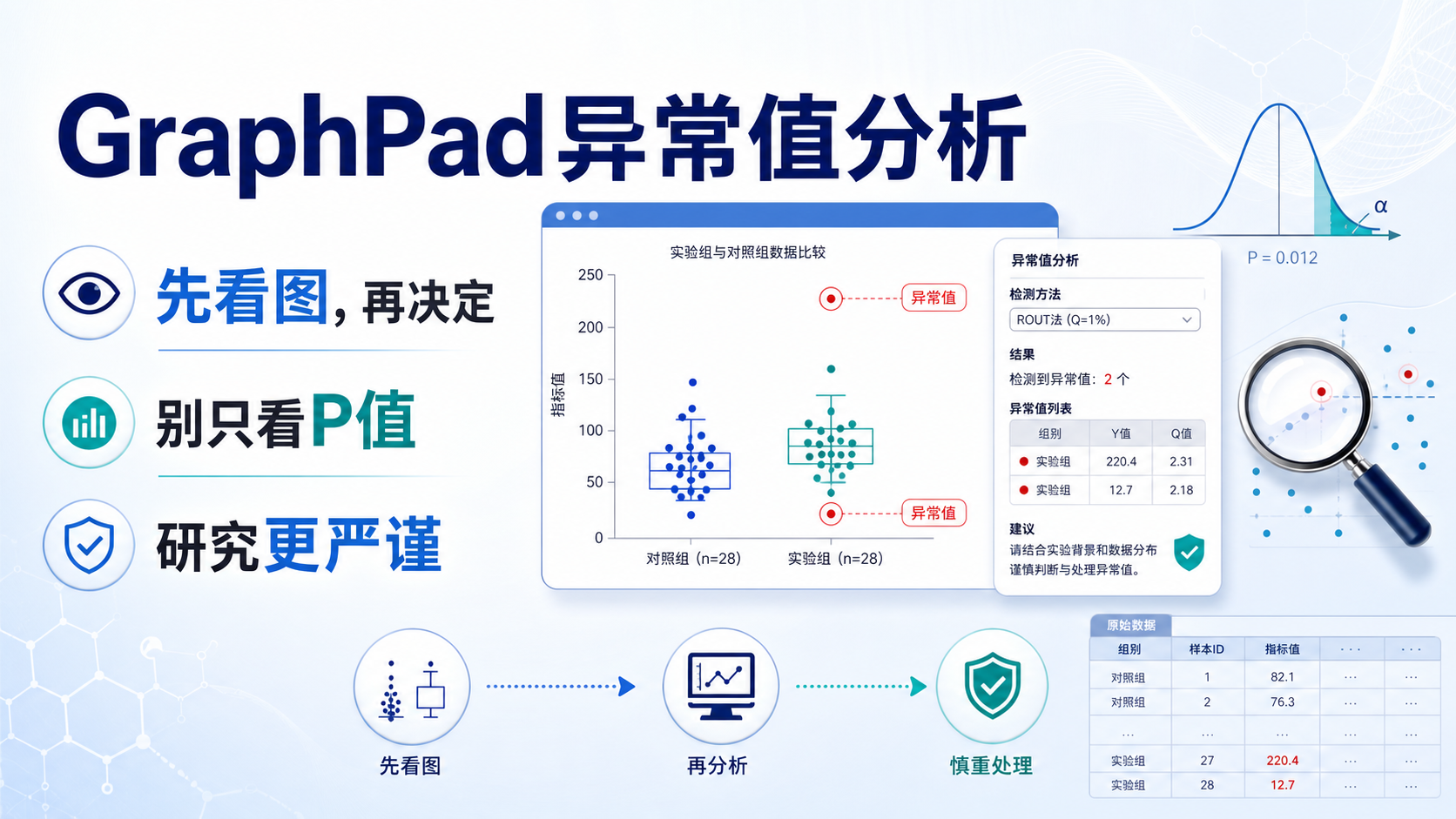 异常值GraphPad分析如何更严谨？