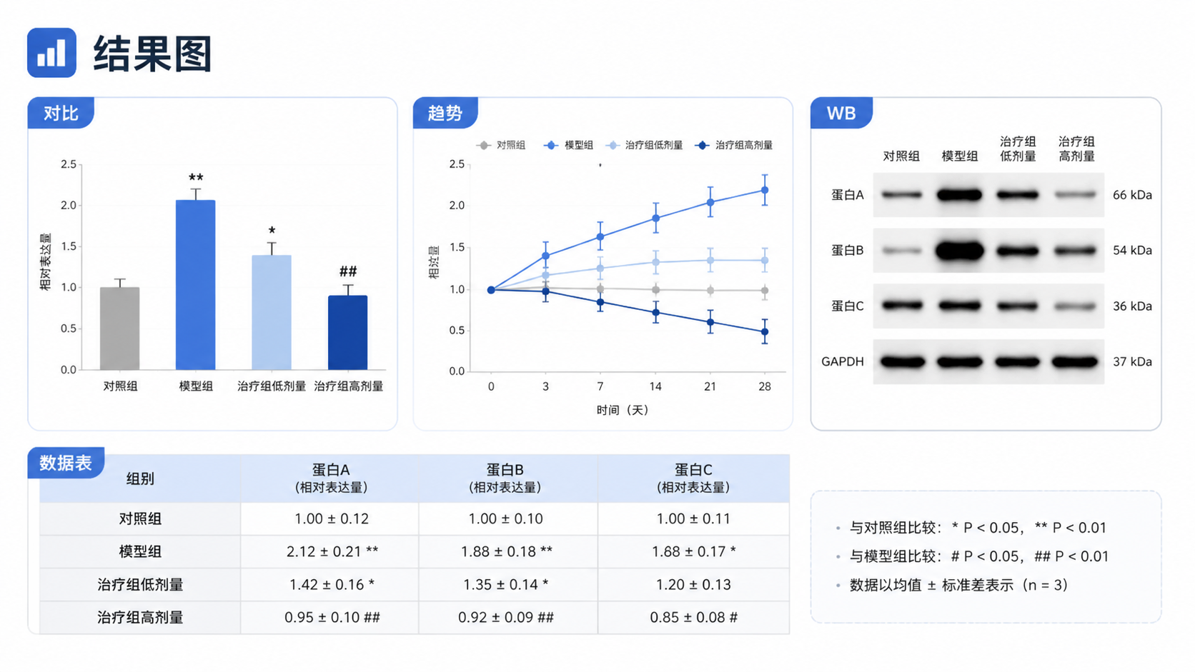 实验结果图表排版示意图，包含柱状图、折线图、WB图和表格，突出“结果先图后文”的写作逻辑